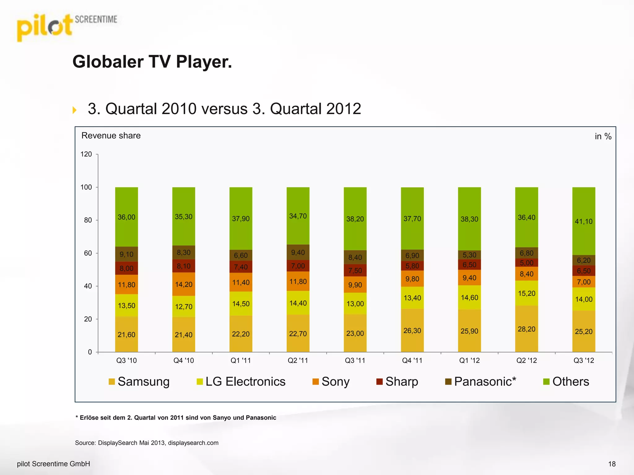 Revenue share
21,60 21,40 22,20 22,70 23,00 26,30 25,90 28,20 25,20
13,50 12,70 14,50 14,40 13,00
13,40 14,60
15,20
14,00
11,80 14,20 11,40 11,80 9,90
9,80 9,40
8,40
7,00
8,00 8,10 7,40 7,00
7,50
5,80 6,50 5,00
6,50
9,10 8,30 6,60 9,40
8,40 6,90 5,30 6,80
6,20
36,00 35,30 37,90 34,70 38,20 37,70 38,30 36,40
41,10
0
20
40
60
80
100
120
Q3 '10 Q4 '10 Q1 '11 Q2 '11 Q3 '11 Q4 '11 Q1 '12 Q2 '12 Q3 '12
Samsung LG Electronics Sony Sharp Panasonic* Others
 3. Quartal 2010 versus 3. Quartal 2012
Globaler TV Player.
pilot Screentime GmbH
Source: DisplaySearch Mai 2013, displaysearch.com
* Erlöse seit dem 2. Quartal von 2011 sind von Sanyo und Panasonic
in %
18
 