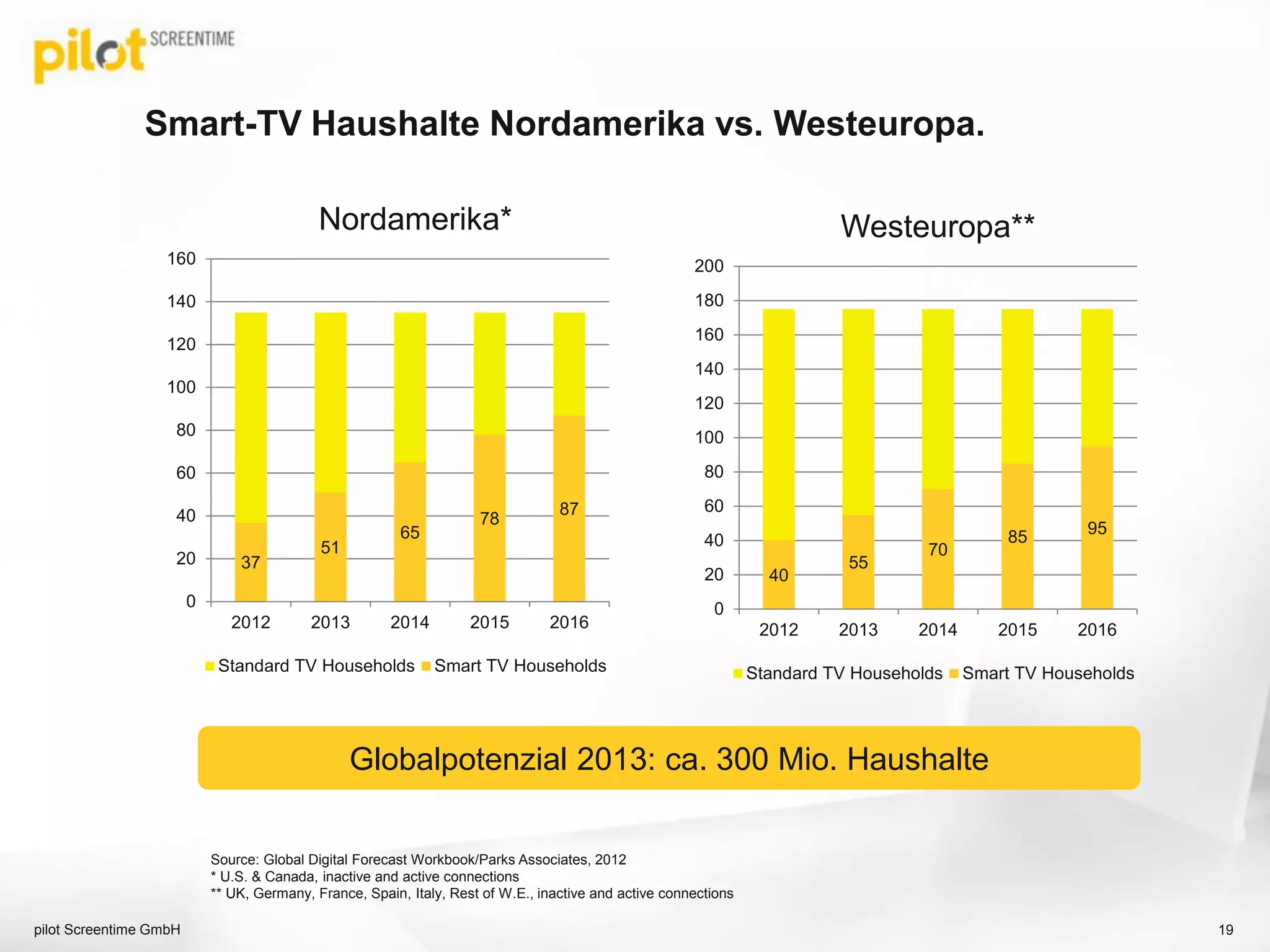 Smart-TV Haushalte Nordamerika vs. Westeuropa.
37
51
65
78
87
0
20
40
60
80
100
120
140
160
2012 2013 2014 2015 2016
Standard TV Households Smart TV Households
19
Nordamerika*
40
55
70
85 95
0
20
40
60
80
100
120
140
160
180
200
2012 2013 2014 2015 2016
Standard TV Households Smart TV Households
Westeuropa**
Source: Global Digital Forecast Workbook/Parks Associates, 2012
* U.S. & Canada, inactive and active connections
** UK, Germany, France, Spain, Italy, Rest of W.E., inactive and active connections
Globalpotenzial 2013: ca. 300 Mio. Haushalte
pilot Screentime GmbH
 