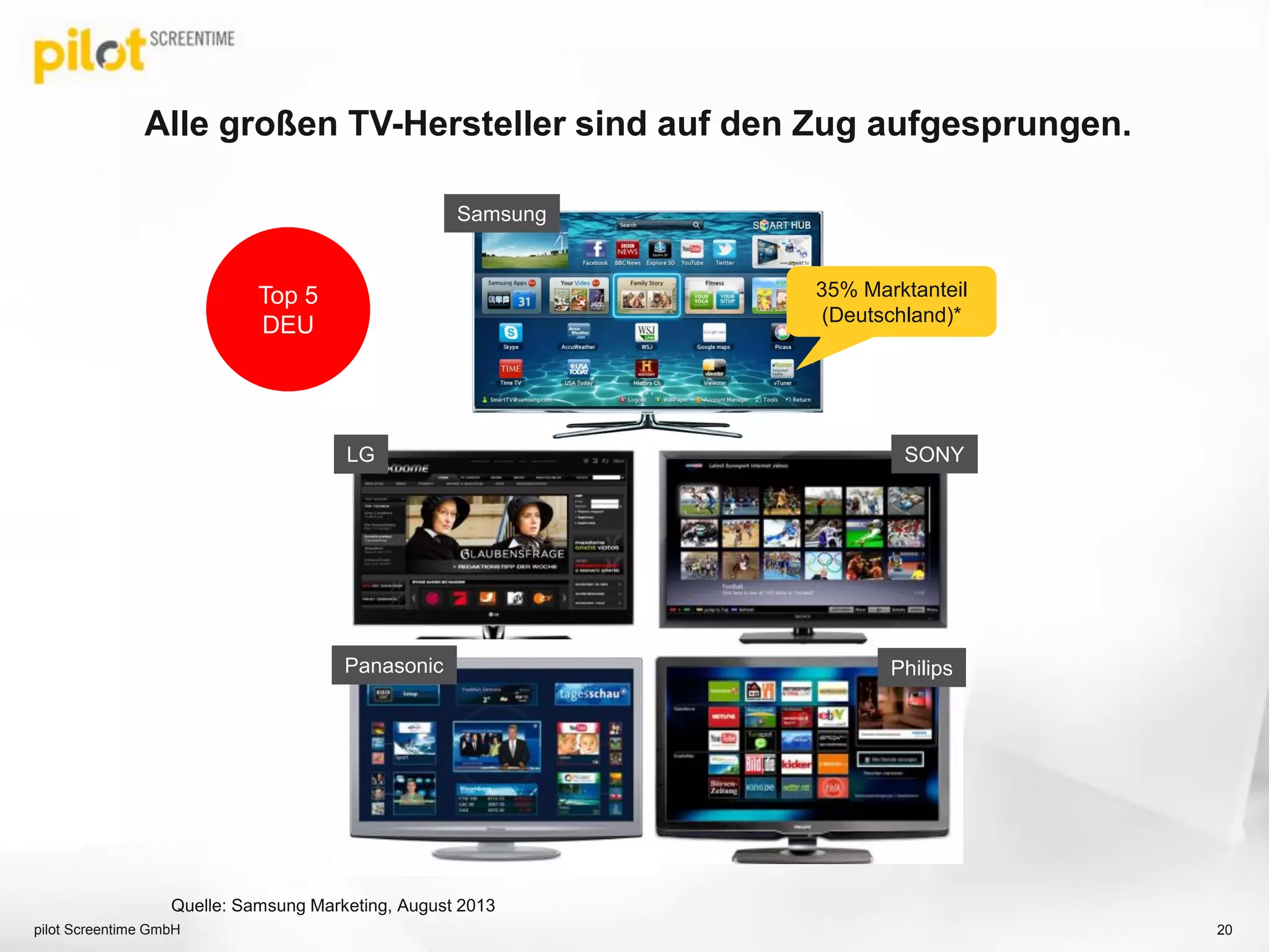 Alle großen TV-Hersteller sind auf den Zug aufgesprungen.
LG SONY
PhilipsPanasonic
20pilot Screentime GmbH
Samsung
35% Marktanteil
(Deutschland)*
Quelle: Samsung Marketing, August 2013
Top 5
DEU
 