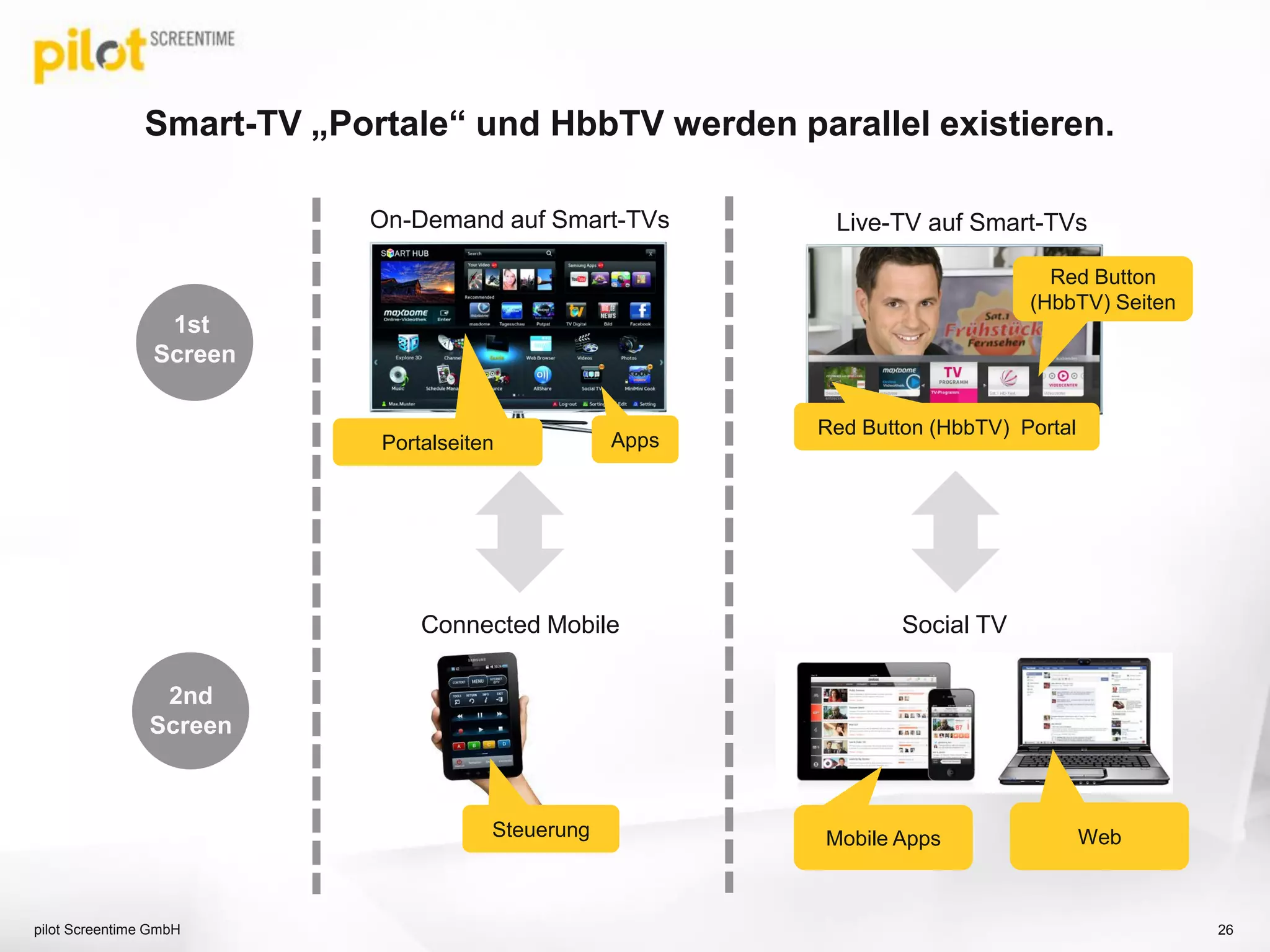 Smart-TV „Portale“ und HbbTV werden parallel existieren.
Portalseiten Apps
Red Button (HbbTV) Portal
Red Button
(HbbTV) Seiten
Steuerung Mobile Apps
1st
Screen
2nd
Screen
26
Web
pilot Screentime GmbH
On-Demand auf Smart-TVs Live-TV auf Smart-TVs
Connected Mobile Social TV
 