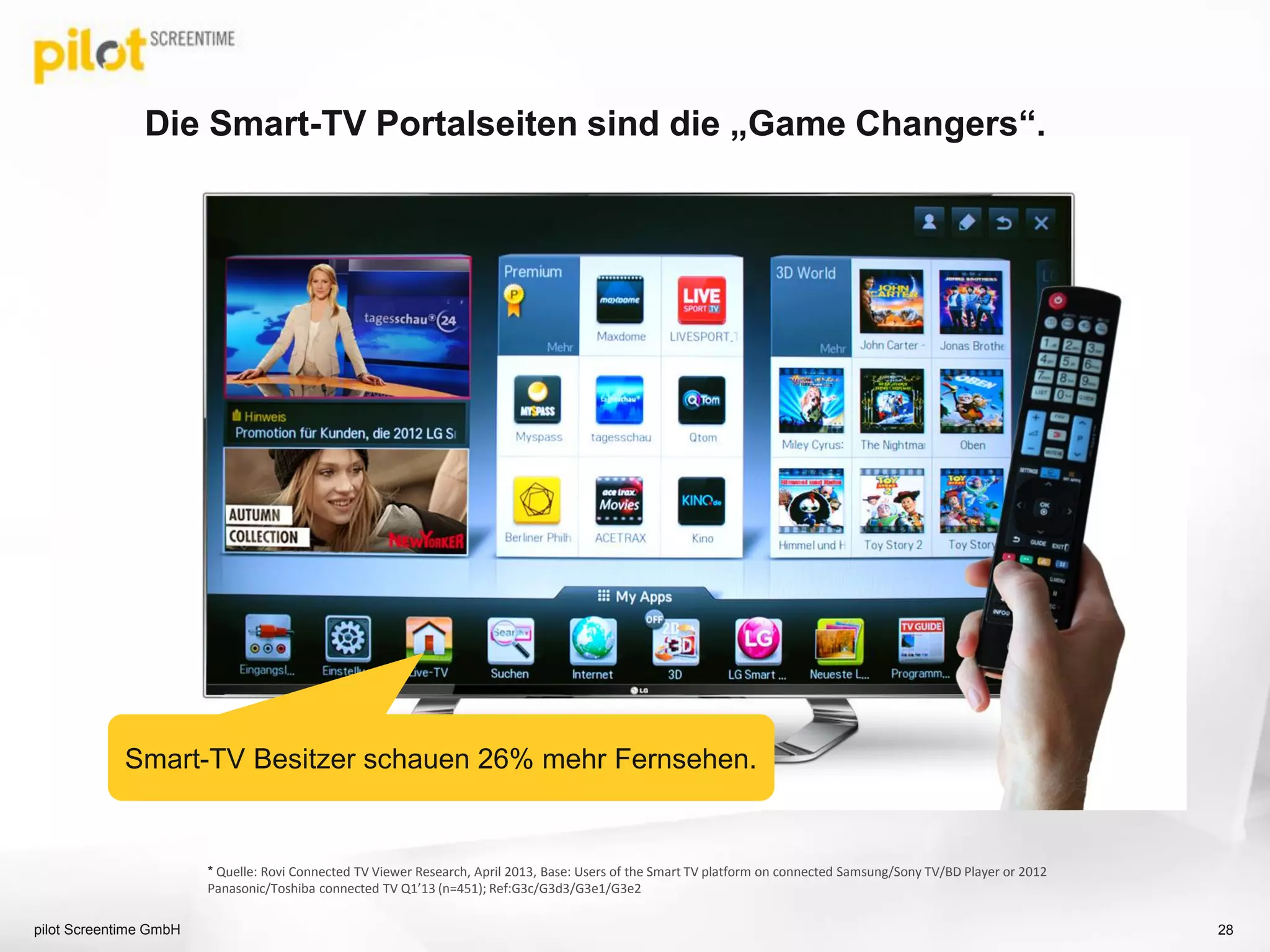 Die Smart-TV Portalseiten sind die „Game Changers“.
pilot Screentime GmbH
Smart-TV Besitzer schauen 26% mehr Fernsehen.
* Quelle: Rovi Connected TV Viewer Research, April 2013, Base: Users of the Smart TV platform on connected Samsung/Sony TV/BD Player or 2012
Panasonic/Toshiba connected TV Q1’13 (n=451); Ref:G3c/G3d3/G3e1/G3e2
28
 