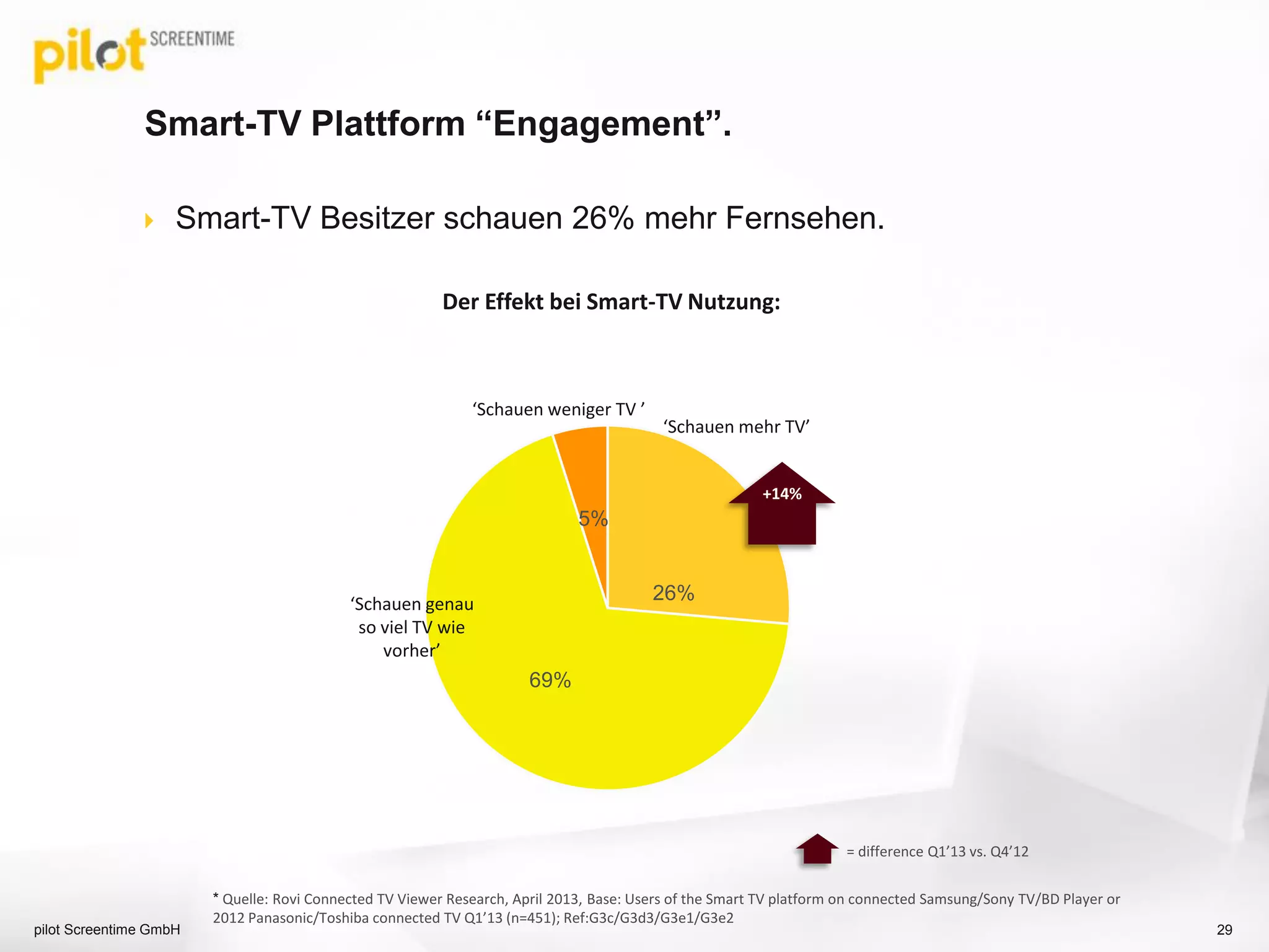  Smart-TV Besitzer schauen 26% mehr Fernsehen.
26%
69%
5%
‘Schauen mehr TV’
‘Schauen genau
so viel TV wie
vorher’
‘Schauen weniger TV ’
Der Effekt bei Smart-TV Nutzung:
* Quelle: Rovi Connected TV Viewer Research, April 2013, Base: Users of the Smart TV platform on connected Samsung/Sony TV/BD Player or
2012 Panasonic/Toshiba connected TV Q1’13 (n=451); Ref:G3c/G3d3/G3e1/G3e2
= difference Q1’13 vs. Q4’12
+14%
Smart-TV Plattform “Engagement”.
pilot Screentime GmbH 29
 