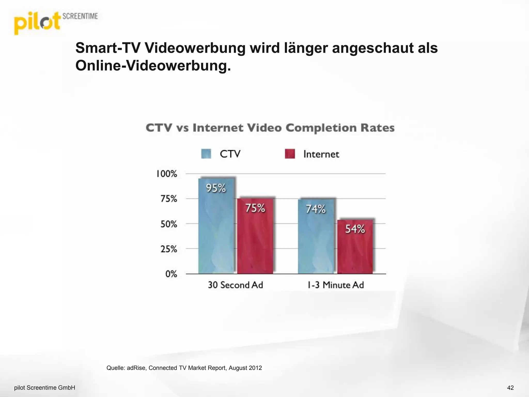 Smart-TV Videowerbung wird länger angeschaut als
Online-Videowerbung.
pilot Screentime GmbH 42
Quelle: adRise, Connected TV Market Report, August 2012
 