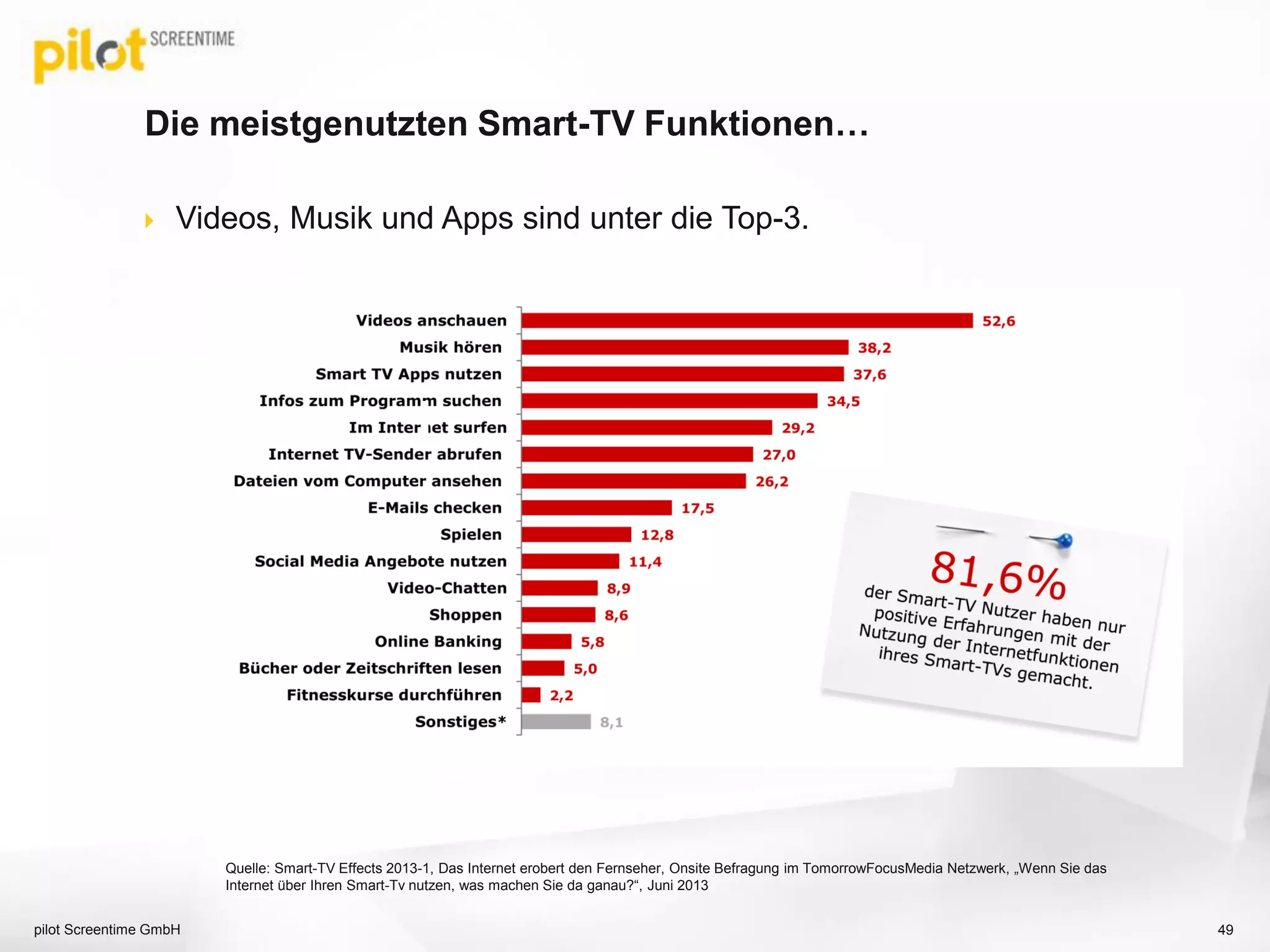  Videos, Musik und Apps sind unter die Top-3.
Die meistgenutzten Smart-TV Funktionen…
pilot Screentime GmbH 49
Quelle: Smart-TV Effects 2013-1, Das Internet erobert den Fernseher, Onsite Befragung im TomorrowFocusMedia Netzwerk, „Wenn Sie das
Internet über Ihren Smart-Tv nutzen, was machen Sie da ganau?“, Juni 2013
 