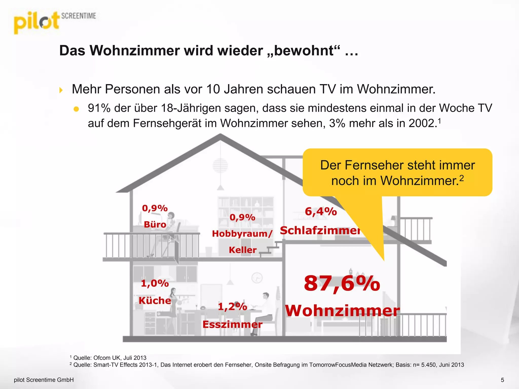  Mehr Personen als vor 10 Jahren schauen TV im Wohnzimmer.
 91% der über 18-Jährigen sagen, dass sie mindestens einmal in der Woche TV
auf dem Fernsehgerät im Wohnzimmer sehen, 3% mehr als in 2002.1
Das Wohnzimmer wird wieder „bewohnt“ …
pilot Screentime GmbH 5
1 Quelle: Ofcom UK, Juli 2013
2 Quelle: Smart-TV Effects 2013-1, Das Internet erobert den Fernseher, Onsite Befragung im TomorrowFocusMedia Netzwerk; Basis: n= 5.450, Juni 2013
Der Fernseher steht immer
noch im Wohnzimmer.2
 