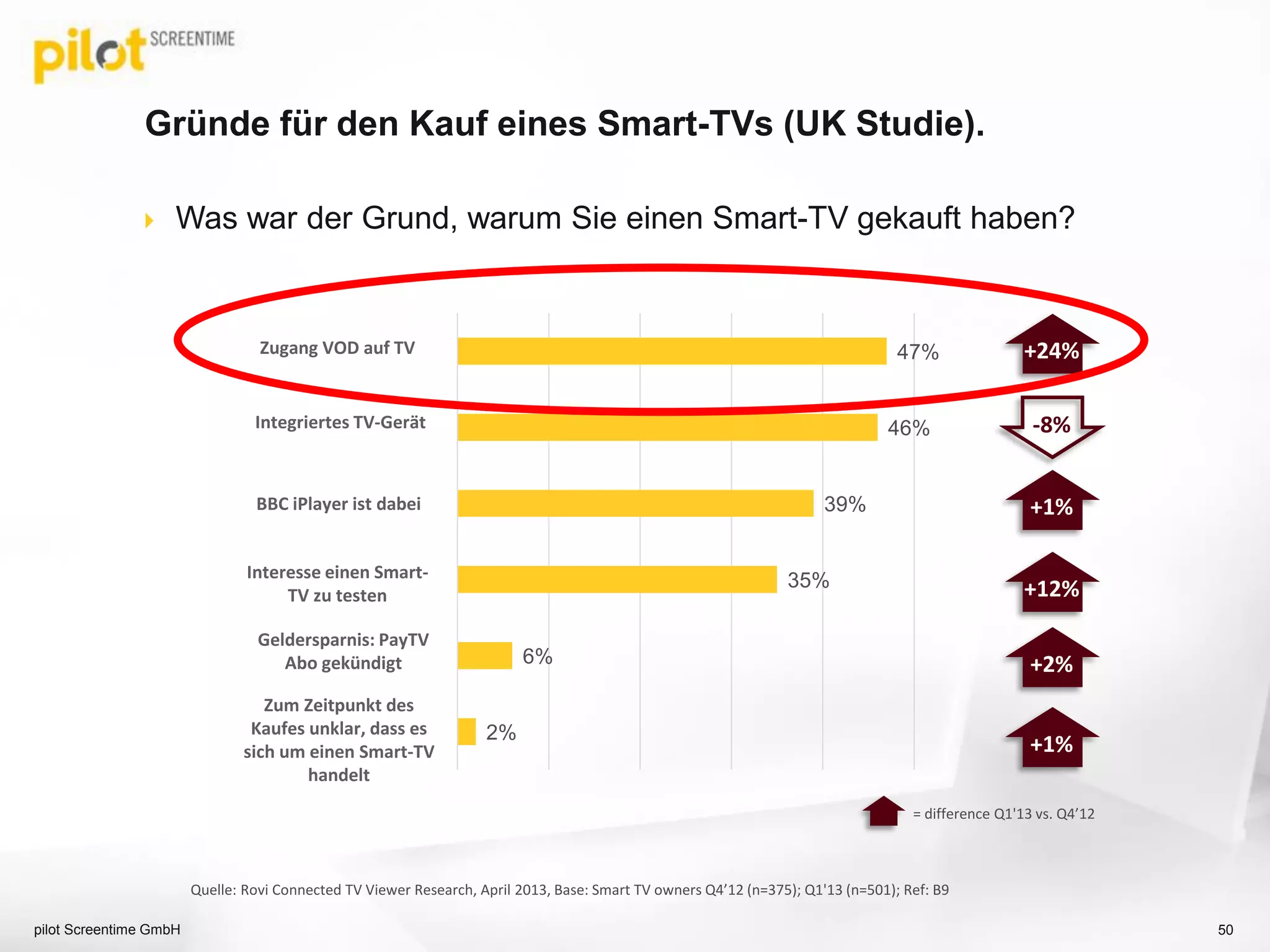  Was war der Grund, warum Sie einen Smart-TV gekauft haben?
Gründe für den Kauf eines Smart-TVs (UK Studie).
pilot Screentime GmbH 50
Geldersparnis: PayTV
Abo gekündigt
BBC iPlayer ist dabei
Integriertes TV-Gerät
Zugang VOD auf TV
Zum Zeitpunkt des
Kaufes unklar, dass es
sich um einen Smart-TV
handelt
Interesse einen Smart-
TV zu testen
+24%
Quelle: Rovi Connected TV Viewer Research, April 2013, Base: Smart TV owners Q4’12 (n=375); Q1'13 (n=501); Ref: B9
-8%
2%
6%
35%
39%
46%
47%
= difference Q1'13 vs. Q4’12
+1%
+12%
+2%
+1%
 