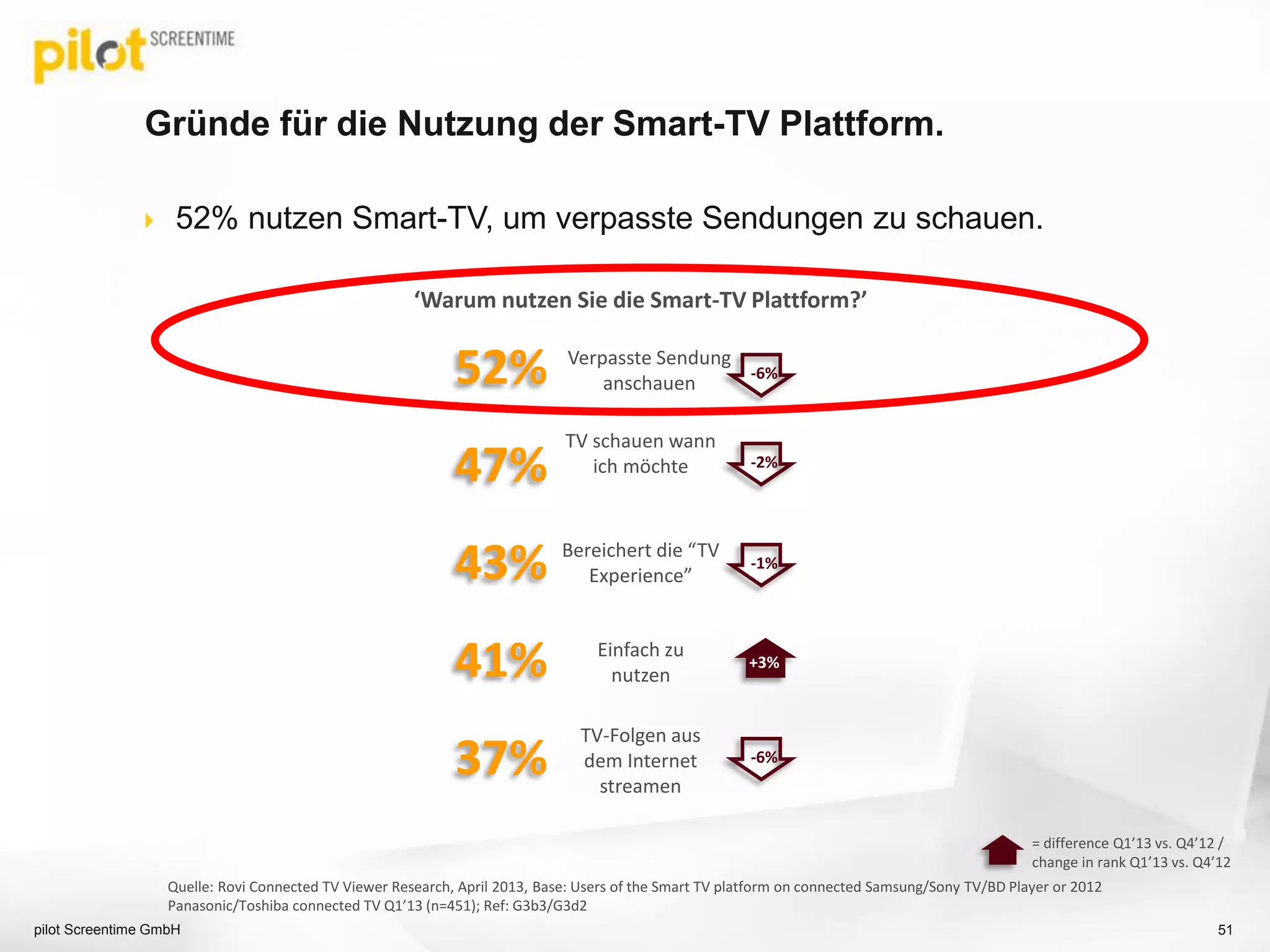  52% nutzen Smart-TV, um verpasste Sendungen zu schauen.
37%
TV-Folgen aus
dem Internet
streamen
Einfach zu
nutzen
Bereichert die “TV
Experience”
Verpasste Sendung
anschauen
‘Warum nutzen Sie die Smart-TV Plattform?’
43%
41%
52%
Quelle: Rovi Connected TV Viewer Research, April 2013, Base: Users of the Smart TV platform on connected Samsung/Sony TV/BD Player or 2012
Panasonic/Toshiba connected TV Q1’13 (n=451); Ref: G3b3/G3d2
TV schauen wann
ich möchte47%
+3%
-6%
-2%
-6%
-1%
Gründe für die Nutzung der Smart-TV Plattform.
= difference Q1’13 vs. Q4’12 /
change in rank Q1’13 vs. Q4’12
pilot Screentime GmbH 51
 