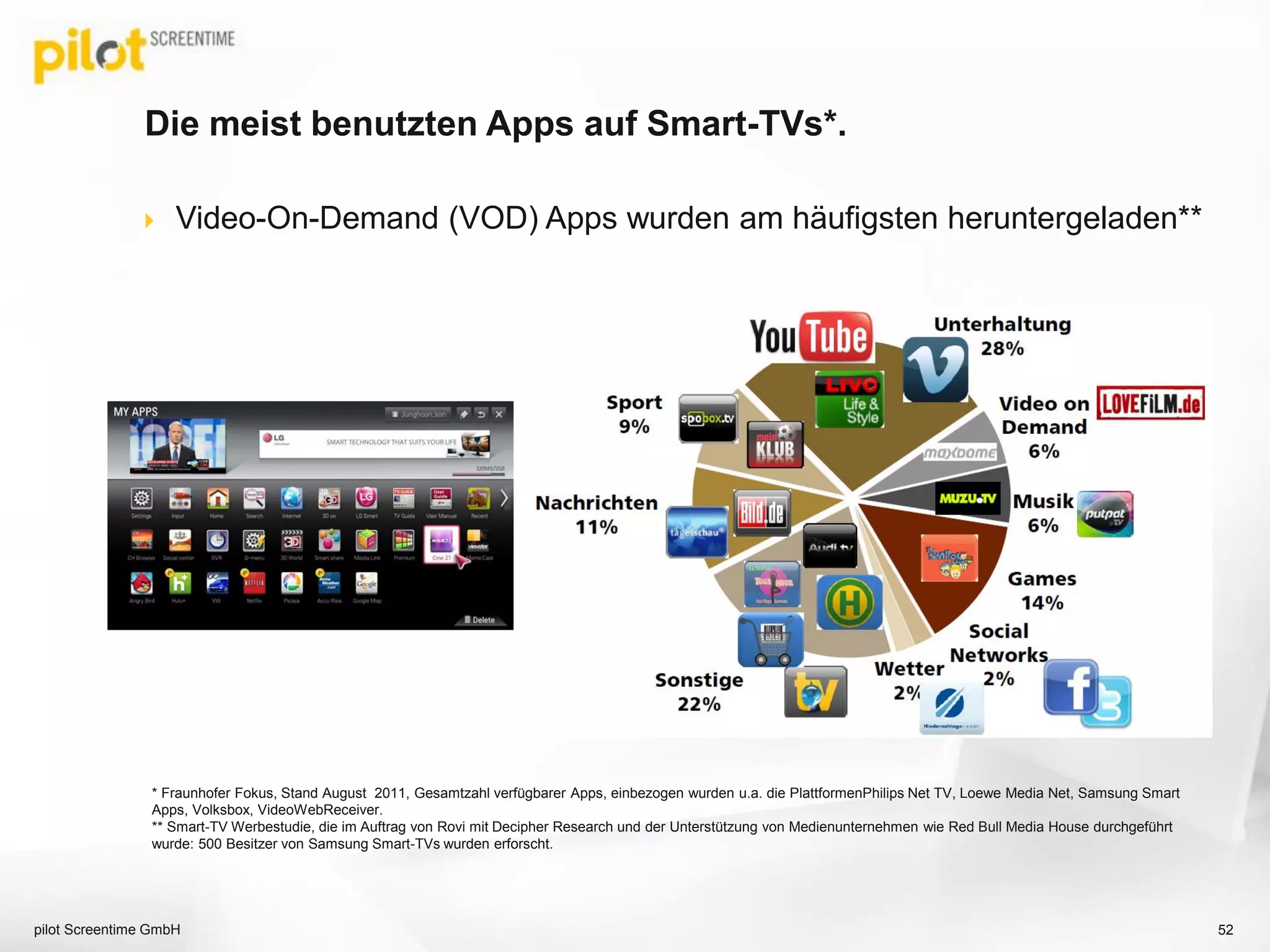 Die meist benutzten Apps auf Smart-TVs*.
 Video-On-Demand (VOD) Apps wurden am häufigsten heruntergeladen**
pilot Screentime GmbH
* Fraunhofer Fokus, Stand August 2011, Gesamtzahl verfügbarer Apps, einbezogen wurden u.a. die PlattformenPhilips Net TV, Loewe Media Net, Samsung Smart
Apps, Volksbox, VideoWebReceiver.
** Smart-TV Werbestudie, die im Auftrag von Rovi mit Decipher Research und der Unterstützung von Medienunternehmen wie Red Bull Media House durchgeführt
wurde: 500 Besitzer von Samsung Smart-TVs wurden erforscht.
52
 