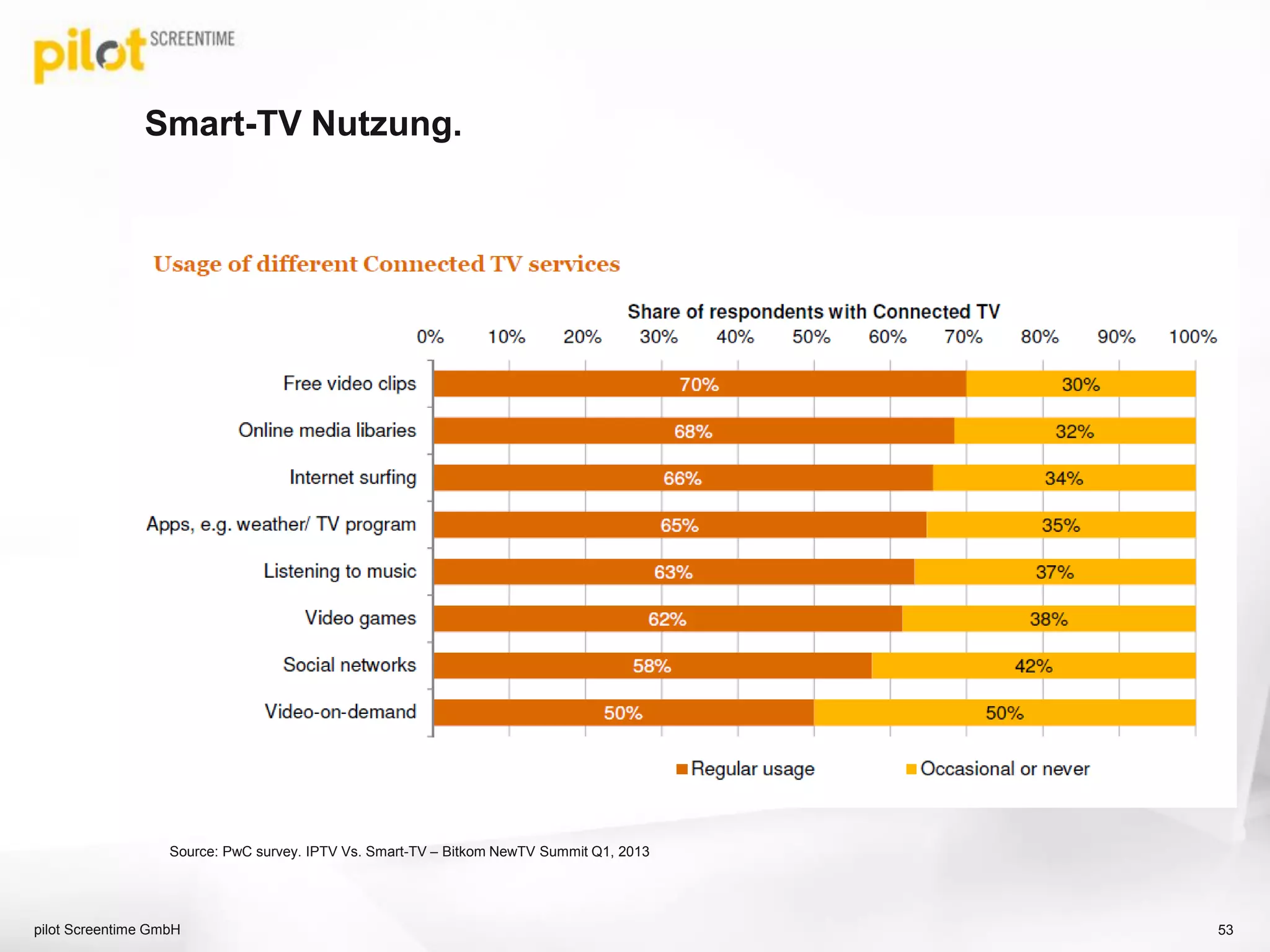 Smart-TV Nutzung.
53
Source: PwC survey. IPTV Vs. Smart-TV – Bitkom NewTV Summit Q1, 2013
pilot Screentime GmbH
 