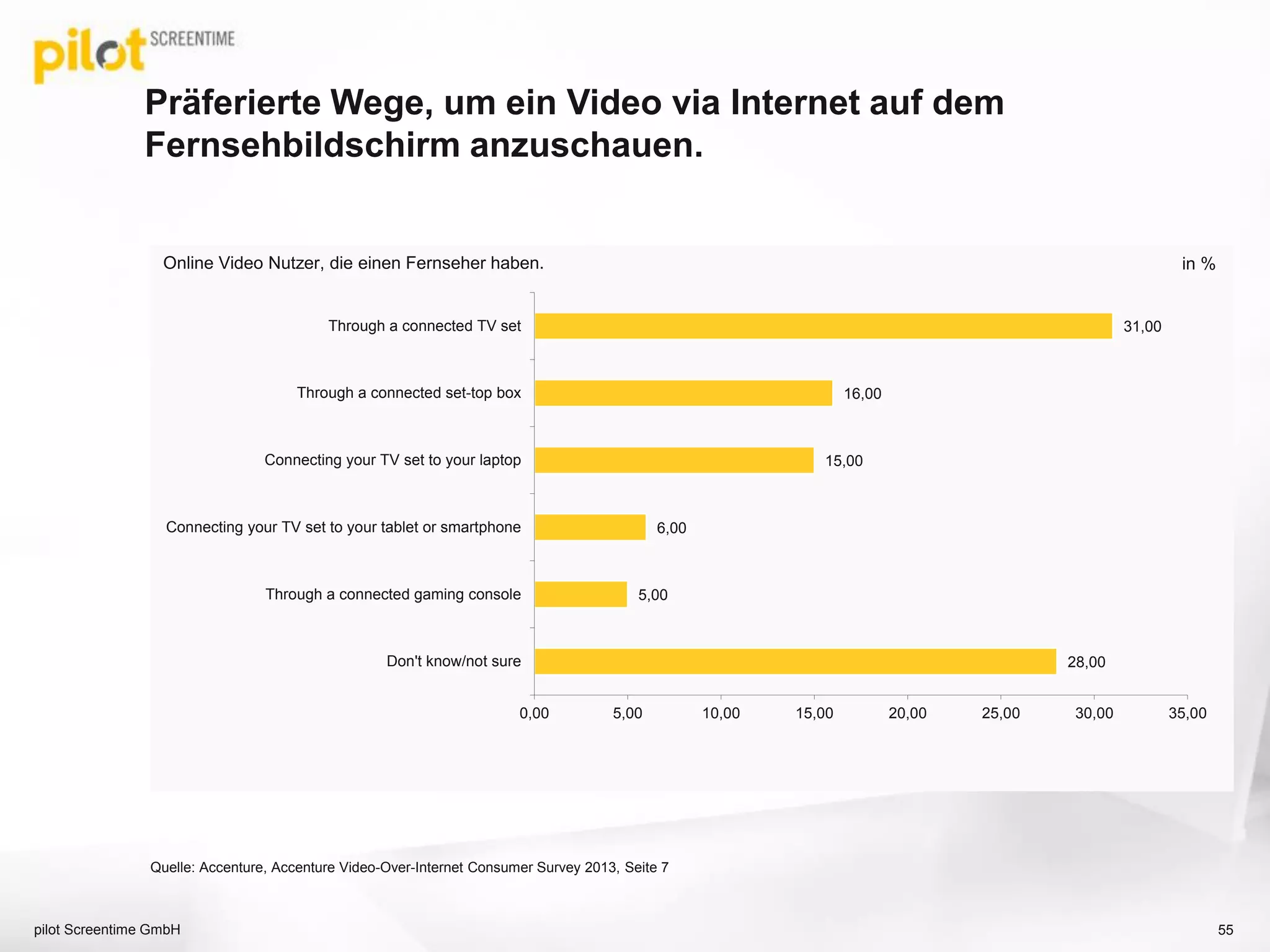 Präferierte Wege, um ein Video via Internet auf dem
Fernsehbildschirm anzuschauen.
pilot Screentime GmbH
Online Video Nutzer, die einen Fernseher haben.
Quelle: Accenture, Accenture Video-Over-Internet Consumer Survey 2013, Seite 7
in %
28,00
5,00
6,00
15,00
16,00
31,00
0,00 5,00 10,00 15,00 20,00 25,00 30,00 35,00
Don't know/not sure
Through a connected gaming console
Connecting your TV set to your tablet or smartphone
Connecting your TV set to your laptop
Through a connected set-top box
Through a connected TV set
55
 