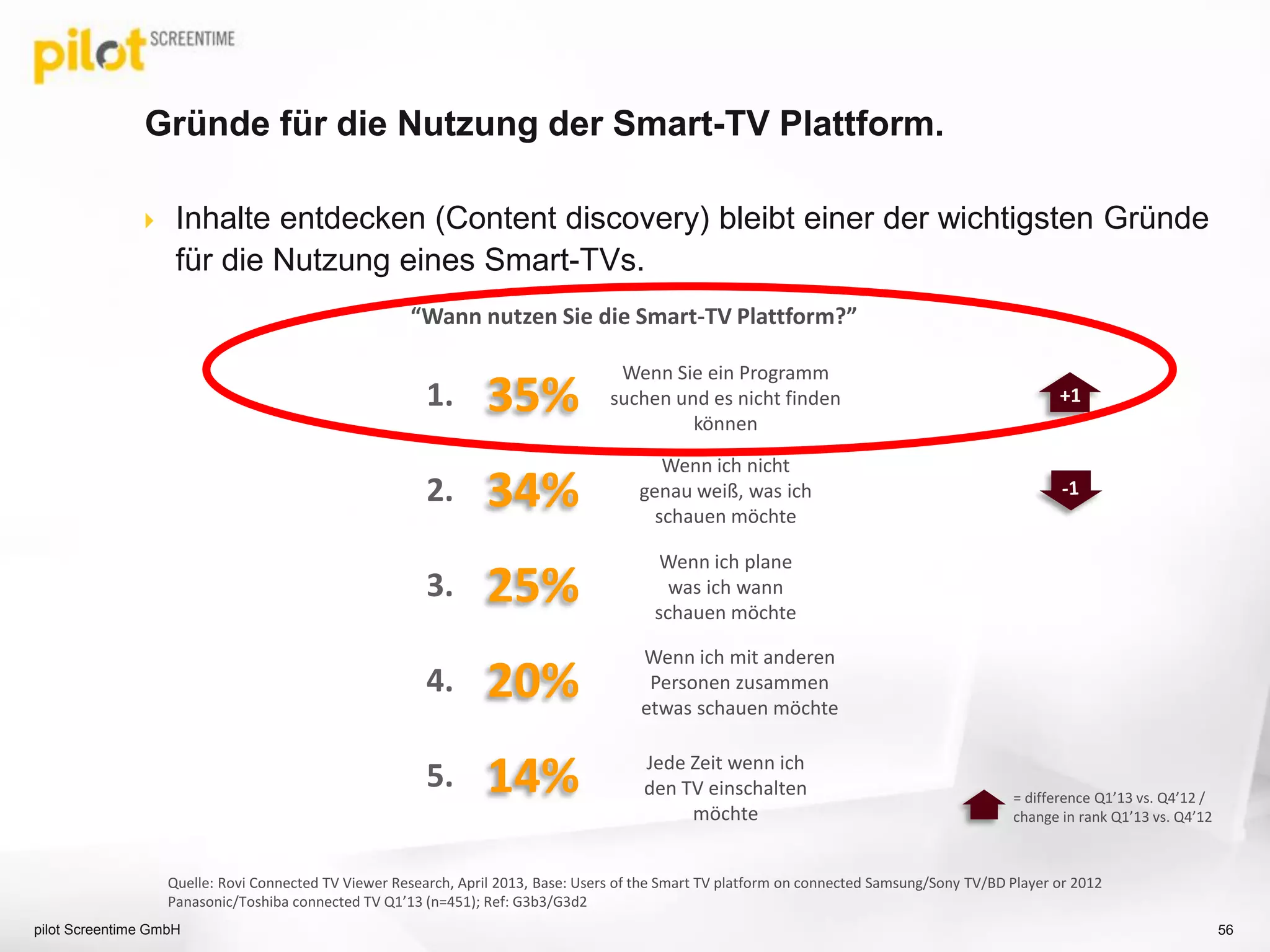 Inhalte entdecken (Content discovery) bleibt einer der wichtigsten Gründe
für die Nutzung eines Smart-TVs.
“Wann nutzen Sie die Smart-TV Plattform?”
35%
34%
25%
20%
14%
Wenn Sie ein Programm
suchen und es nicht finden
können
Wenn ich nicht
genau weiß, was ich
schauen möchte
Wenn ich plane
was ich wann
schauen möchte
Jede Zeit wenn ich
den TV einschalten
möchte
Wenn ich mit anderen
Personen zusammen
etwas schauen möchte
1.
2.
3.
4.
5.
+1
= difference Q1’13 vs. Q4’12 /
change in rank Q1’13 vs. Q4’12
Gründe für die Nutzung der Smart-TV Plattform.
Quelle: Rovi Connected TV Viewer Research, April 2013, Base: Users of the Smart TV platform on connected Samsung/Sony TV/BD Player or 2012
Panasonic/Toshiba connected TV Q1’13 (n=451); Ref: G3b3/G3d2
pilot Screentime GmbH 56
 