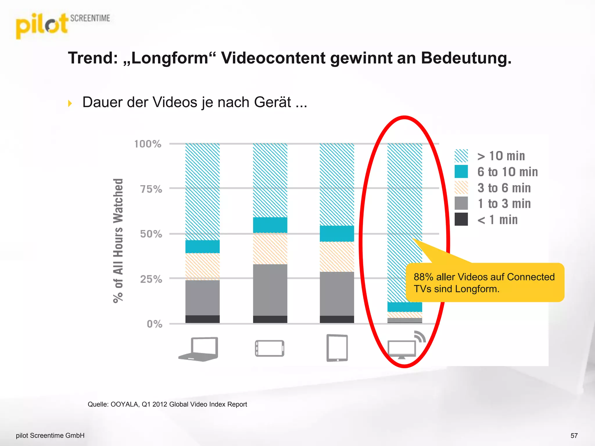Trend: „Longform“ Videocontent gewinnt an Bedeutung.
 Dauer der Videos je nach Gerät ...
pilot Screentime GmbH 57
Quelle: OOYALA, Q1 2012 Global Video Index Report
88% aller Videos auf Connected
TVs sind Longform.
 