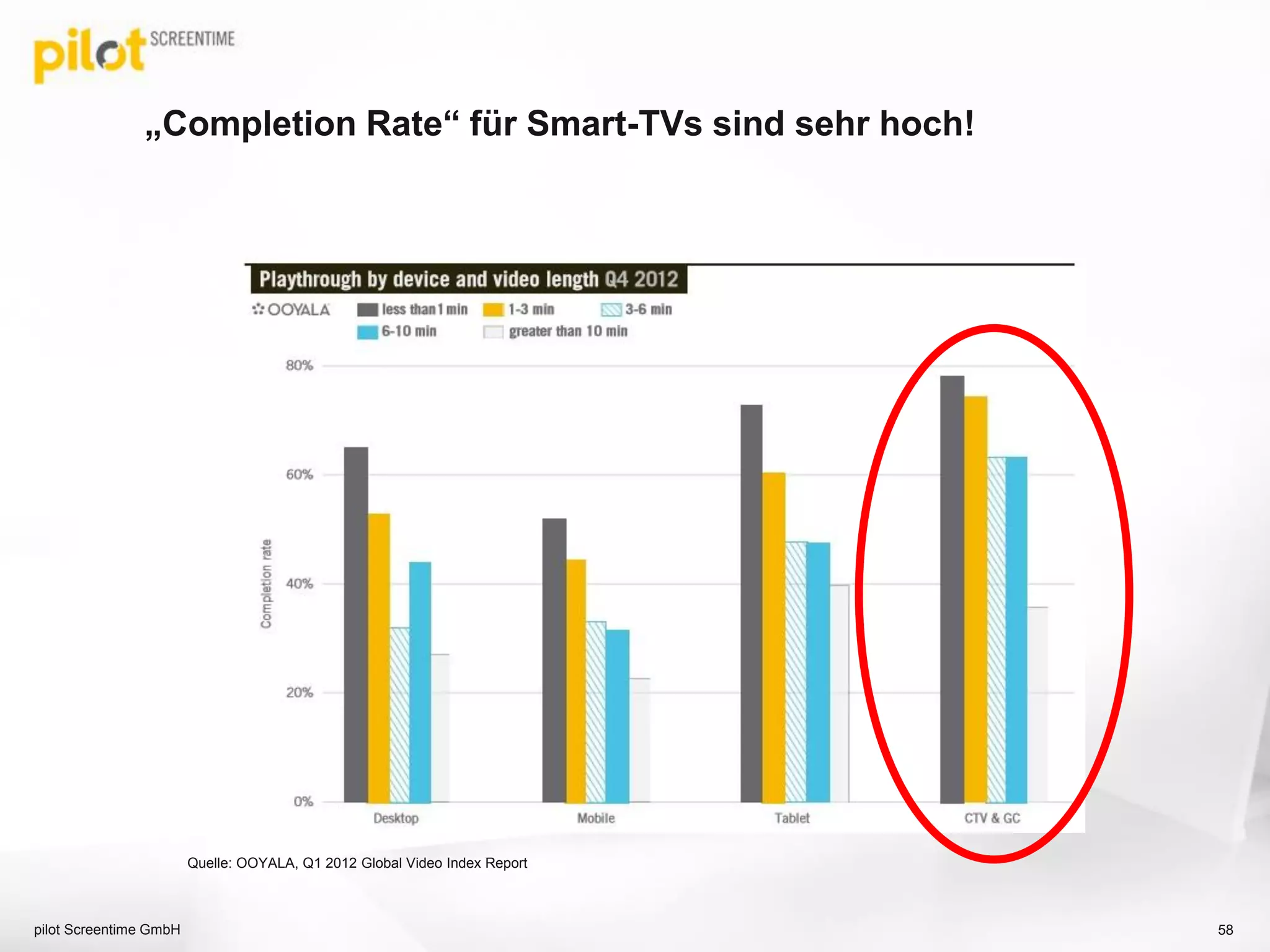 „Completion Rate“ für Smart-TVs sind sehr hoch!
pilot Screentime GmbH 58
Quelle: OOYALA, Q1 2012 Global Video Index Report
 