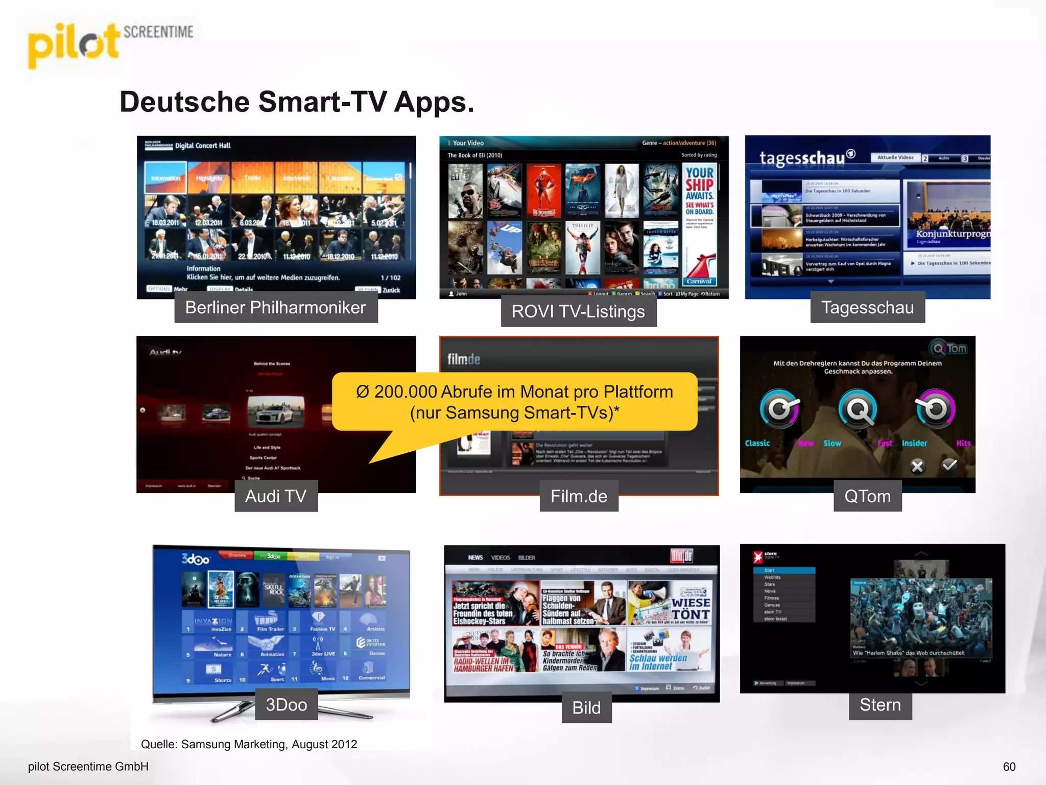 Deutsche Smart-TV Apps.
Audi TV
3Doo
Film.de QTom
Berliner Philharmoniker ROVI TV-Listings Tagesschau
Bild Stern
pilot Screentime GmbH
Ø 200.000 Abrufe im Monat pro Plattform
(nur Samsung Smart-TVs)*
Quelle: Samsung Marketing, August 2012
60
 