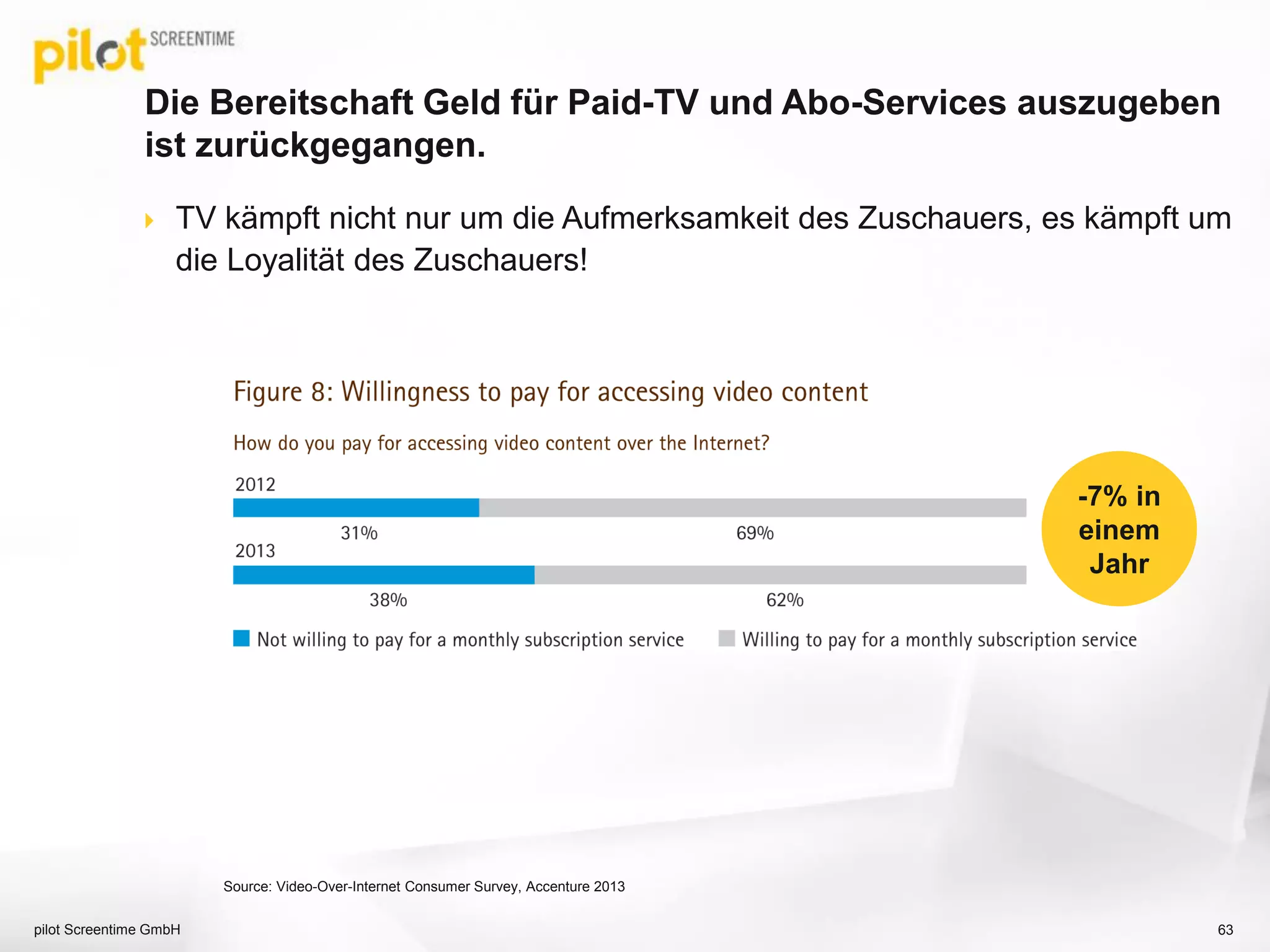  TV kämpft nicht nur um die Aufmerksamkeit des Zuschauers, es kämpft um
die Loyalität des Zuschauers!
Die Bereitschaft Geld für Paid-TV und Abo-Services auszugeben
ist zurückgegangen.
pilot Screentime GmbH 63
Source: Video-Over-Internet Consumer Survey, Accenture 2013
-7% in
einem
Jahr
 