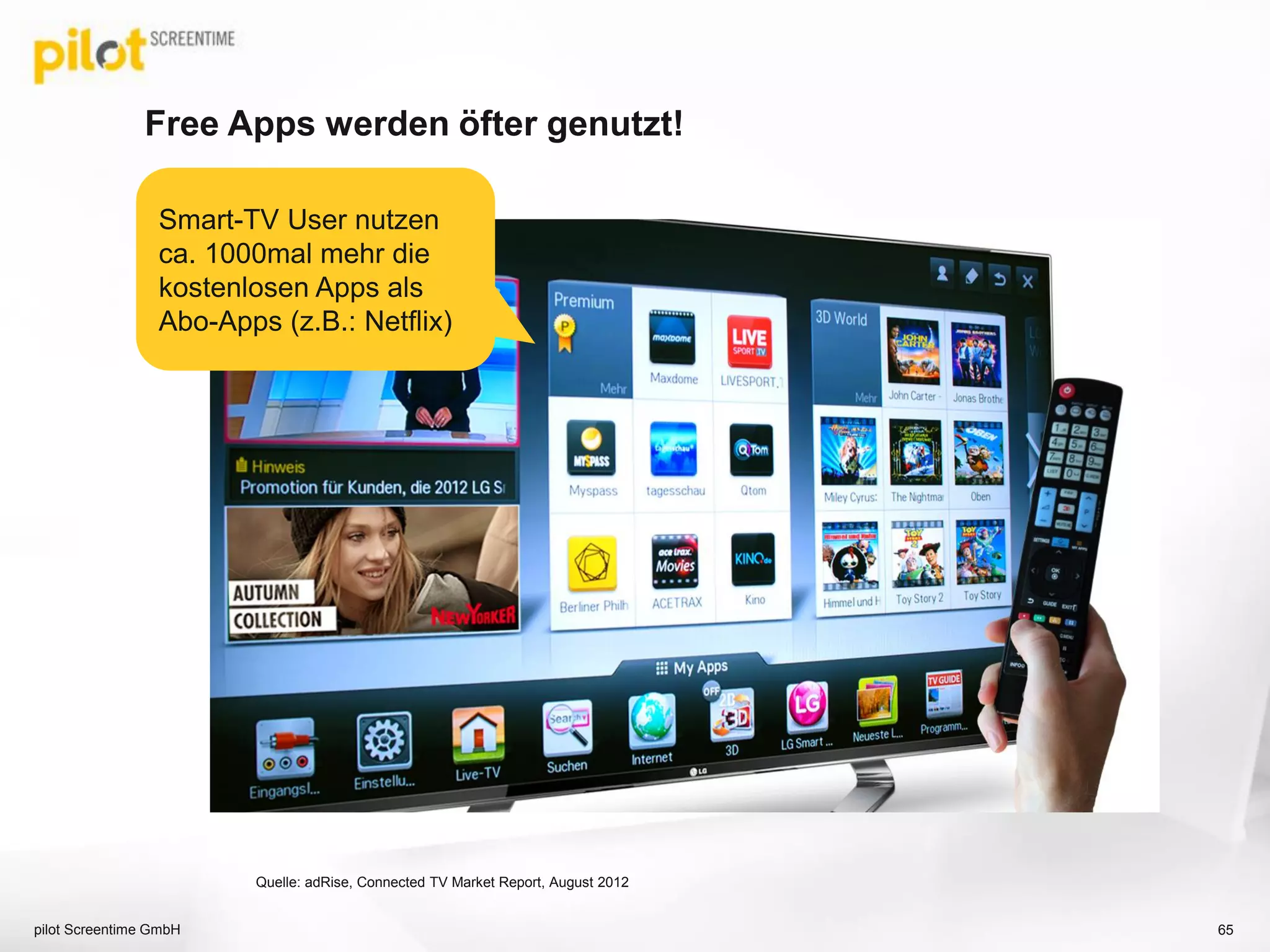 Free Apps werden öfter genutzt!
pilot Screentime GmbH 65
Smart-TV User nutzen
ca. 1000mal mehr die
kostenlosen Apps als
Abo-Apps (z.B.: Netflix)
Quelle: adRise, Connected TV Market Report, August 2012
 