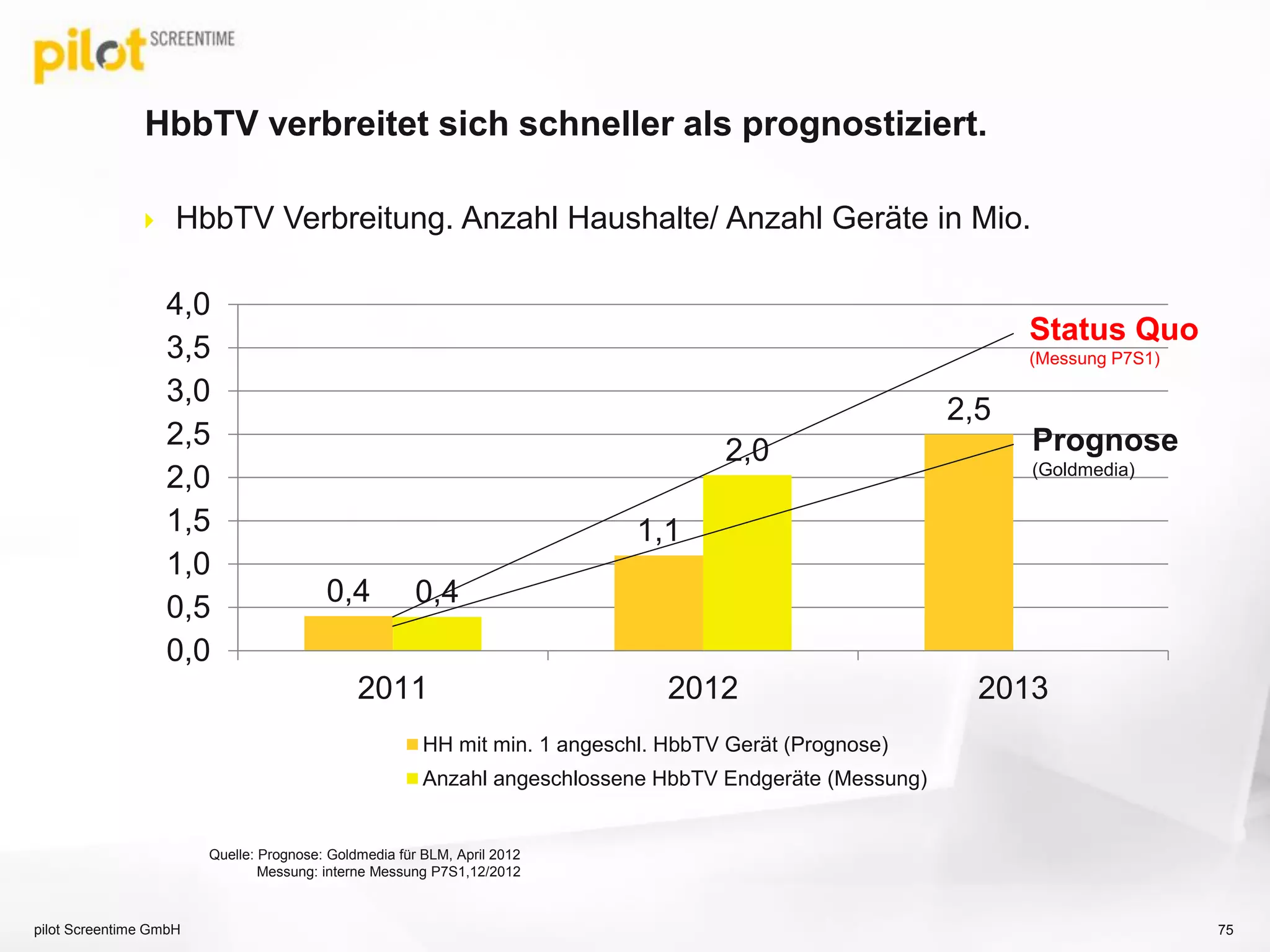 0,4
1,1
2,5
0,4
2,0
0,0
0,5
1,0
1,5
2,0
2,5
3,0
3,5
4,0
2011 2012 2013
HH mit min. 1 angeschl. HbbTV Gerät (Prognose)
Anzahl angeschlossene HbbTV Endgeräte (Messung)
 HbbTV Verbreitung. Anzahl Haushalte/ Anzahl Geräte in Mio.
HbbTV verbreitet sich schneller als prognostiziert.
Quelle: Prognose: Goldmedia für BLM, April 2012
Messung: interne Messung P7S1,12/2012
Prognose
(Goldmedia)
Status Quo
(Messung P7S1)
pilot Screentime GmbH 75
 