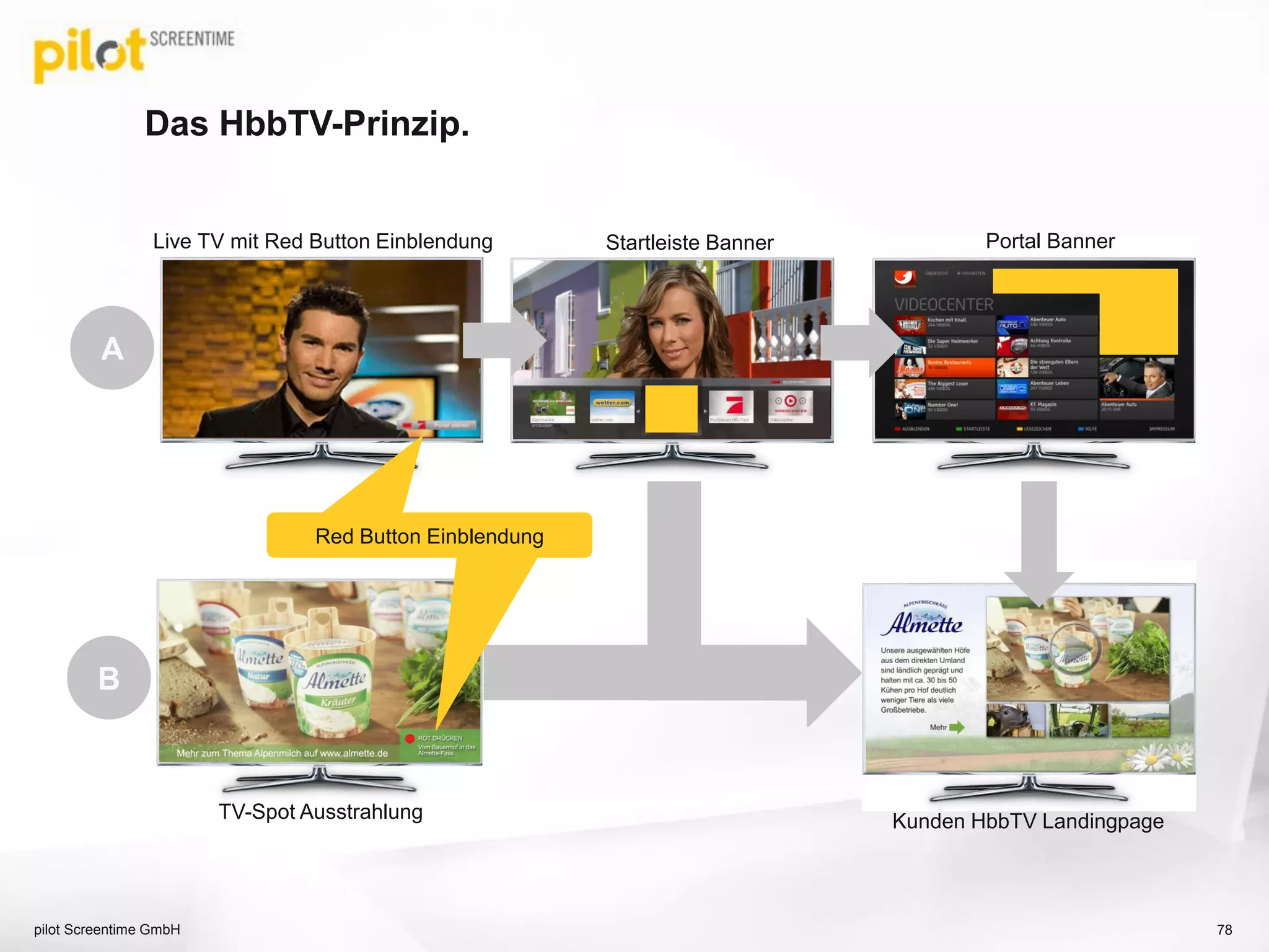Das HbbTV-Prinzip.
pilot Screentime GmbH 78
Red Button einblendung
Live TV mit Red Button Einblendung Startleiste Banner Portal Banner
TV-Spot Ausstrahlung Kunden HbbTV Landingpage
A
B
Red Button Einblendung
 