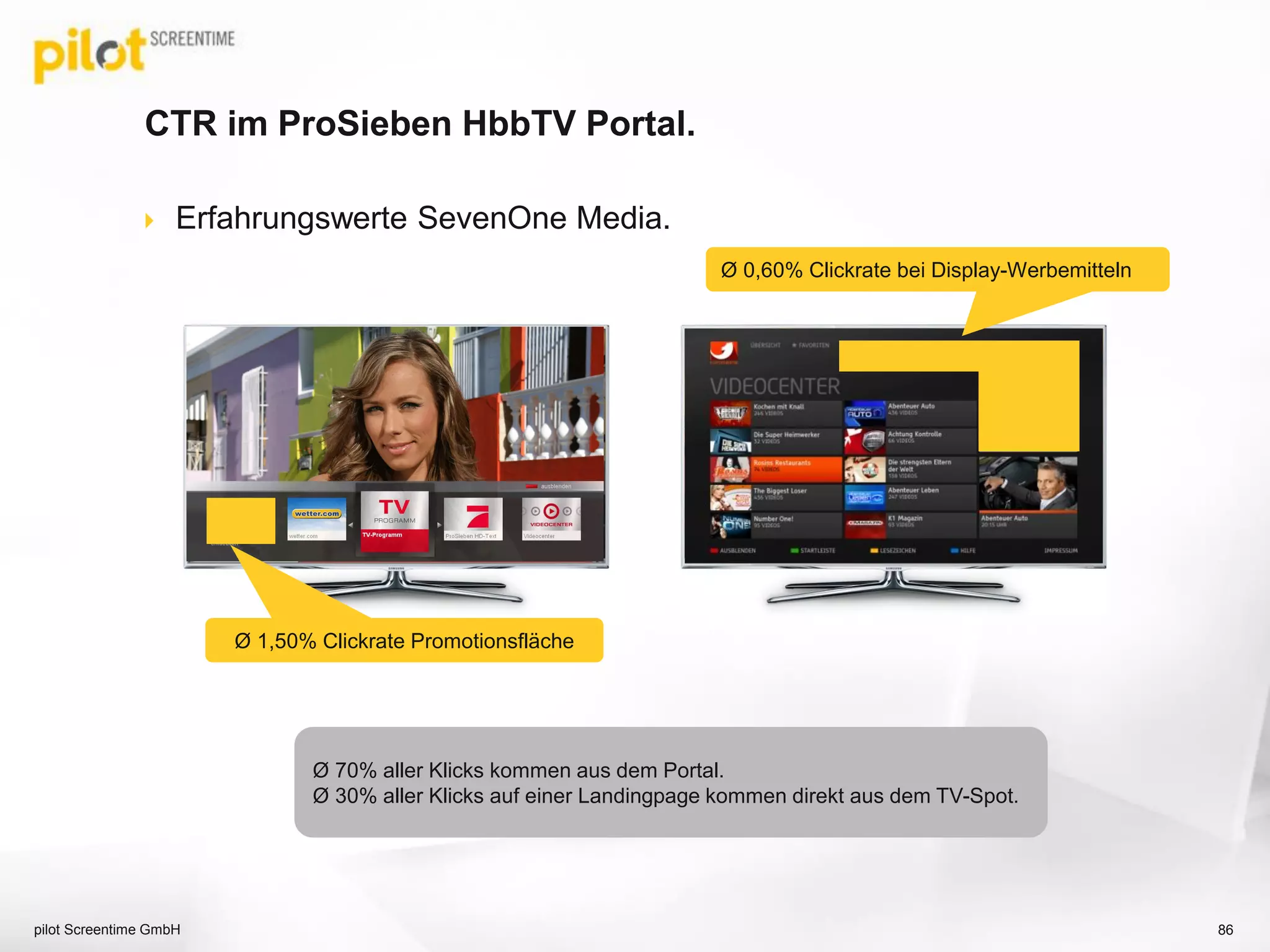 CTR im ProSieben HbbTV Portal.
 Erfahrungswerte SevenOne Media.
pilot Screentime GmbH 86
Ø 1,50% Clickrate Promotionsfläche
Ø 0,60% Clickrate bei Display-Werbemitteln
Ø 70% aller Klicks kommen aus dem Portal.
Ø 30% aller Klicks auf einer Landingpage kommen direkt aus dem TV-Spot.
 