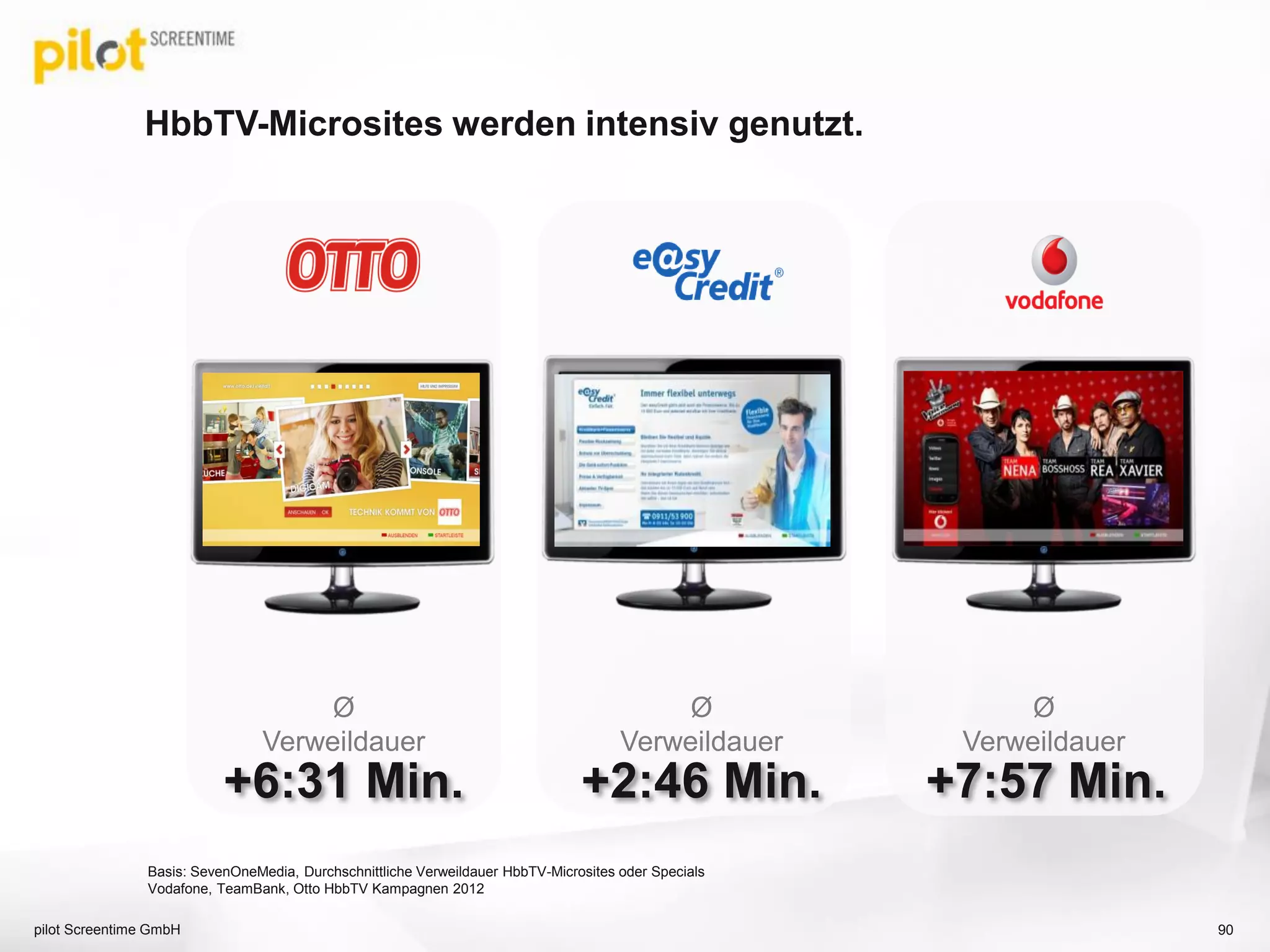 HbbTV-Microsites werden intensiv genutzt.
+7:57 Min.
Ø
Verweildauer
+2:46 Min.
Ø
Verweildauer
+6:31 Min.
Ø
Verweildauer
Basis: SevenOneMedia, Durchschnittliche Verweildauer HbbTV-Microsites oder Specials
Vodafone, TeamBank, Otto HbbTV Kampagnen 2012
pilot Screentime GmbH 90
 