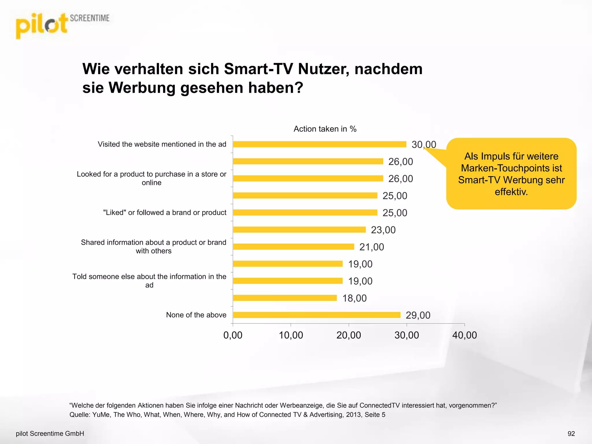 Wie verhalten sich Smart-TV Nutzer, nachdem
sie Werbung gesehen haben?
pilot Screentime GmbH 92
Quelle: YuMe, The Who, What, When, Where, Why, and How of Connected TV & Advertising, 2013, Seite 5
Action taken in %
29,00
18,00
19,00
19,00
21,00
23,00
25,00
25,00
26,00
26,00
30,00
0,00 10,00 20,00 30,00 40,00
None of the above
Told someone else about the information in the
ad
Shared information about a product or brand
with others
"Liked" or followed a brand or product
Looked for a product to purchase in a store or
online
Visited the website mentioned in the ad
Als Impuls für weitere
Marken-Touchpoints ist
Smart-TV Werbung sehr
effektiv.
“Welche der folgenden Aktionen haben Sie infolge einer Nachricht oder Werbeanzeige, die Sie auf ConnectedTV interessiert hat, vorgenommen?”
 
