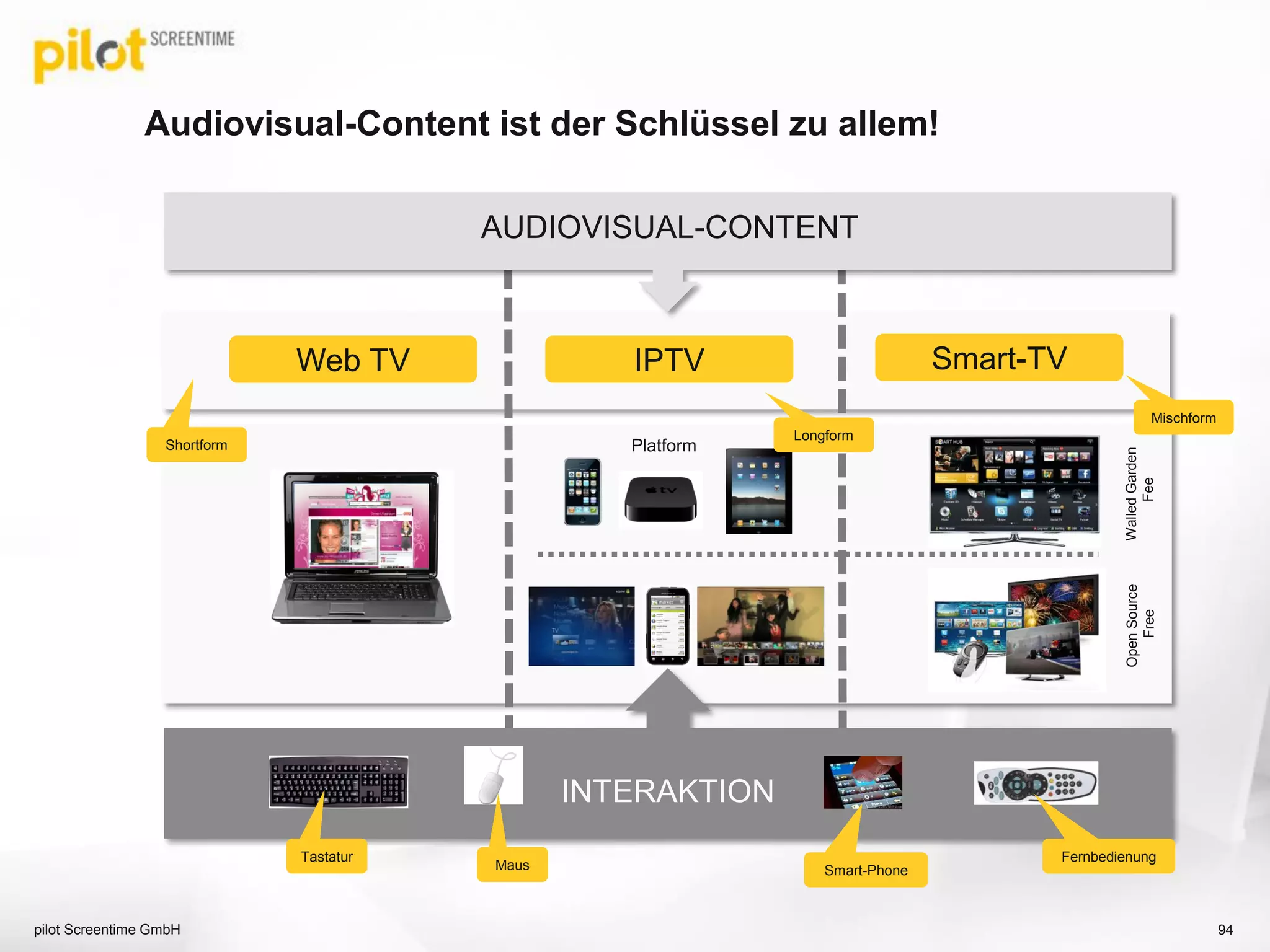 Platform
OpenSource
Free
WalledGarden
Fee
Web TV Smart-TVIPTV
Audiovisual-Content ist der Schlüssel zu allem!
AUDIOVISUAL-CONTENT
INTERAKTION
94pilot Screentime GmbH
Tastatur
Maus Smart-Phone
Fernbedienung
Shortform
Mischform
Longform
 