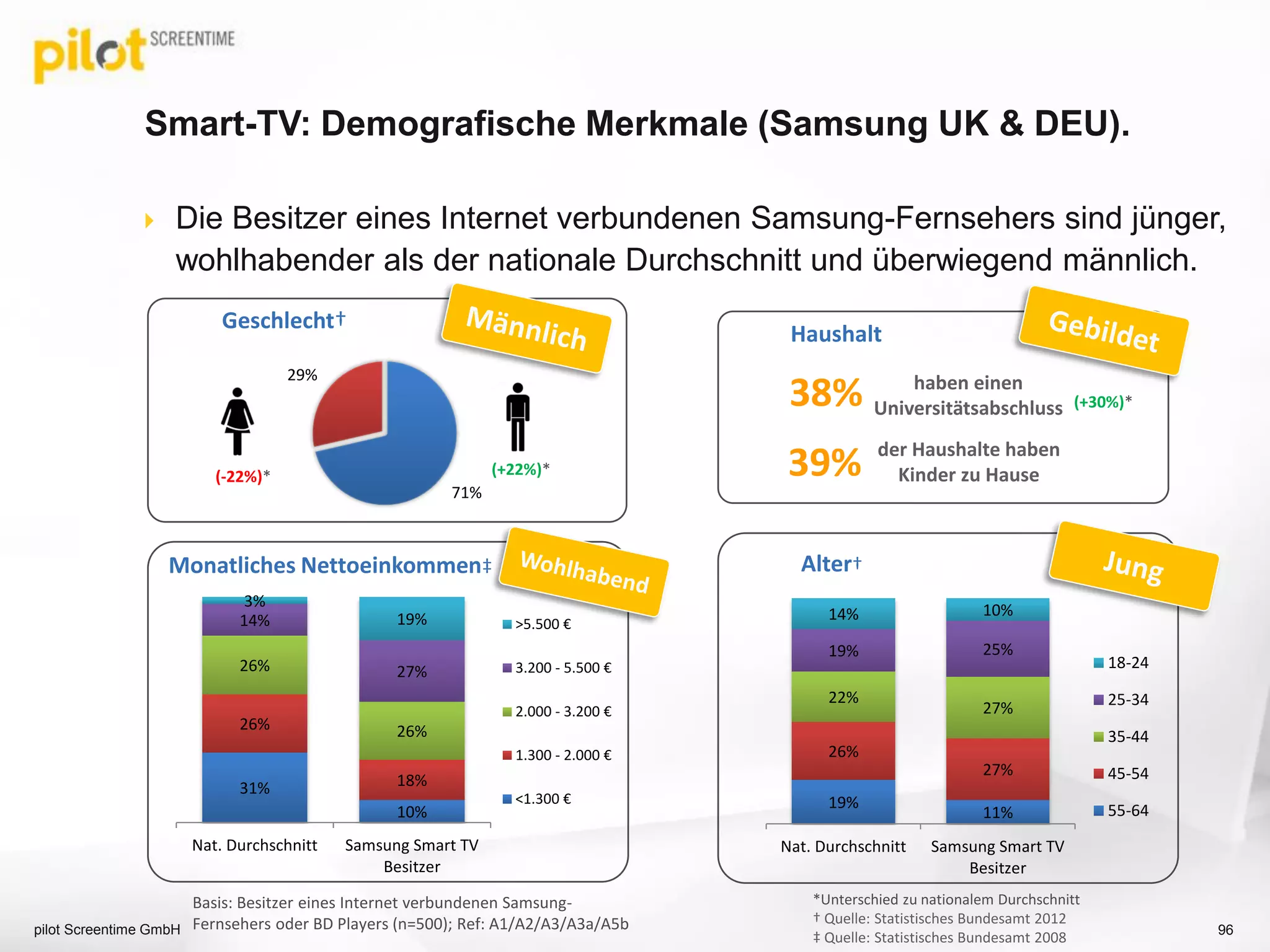 Smart-TV: Demografische Merkmale (Samsung UK & DEU).
 Die Besitzer eines Internet verbundenen Samsung-Fernsehers sind jünger,
wohlhabender als der nationale Durchschnitt und überwiegend männlich.
pilot Screentime GmbH 96
(+22%)*(-22%)*
Haushalt
Geschlecht†
Alter†
haben einen
Universitätsabschluss
Basis: Besitzer eines Internet verbundenen Samsung-
Fernsehers oder BD Players (n=500); Ref: A1/A2/A3/A3a/A5b
71%
29%
der Haushalte haben
Kinder zu Hause39%
38%
Monatliches Nettoeinkommen‡
*Unterschied zu nationalem Durchschnitt
† Quelle: Statistisches Bundesamt 2012
‡ Quelle: Statistisches Bundesamt 2008
(+30%)*
19%
11%
26%
27%
22%
27%
19% 25%
14% 10%
Nat. Durchschnitt Samsung Smart TV
Besitzer
18-24
25-34
35-44
45-54
55-64
31%
10%
26%
18%
26%
26%
14%
27%
3%
19%
Nat. Durchschnitt Samsung Smart TV
Besitzer
>5.500 €
3.200 - 5.500 €
2.000 - 3.200 €
1.300 - 2.000 €
<1.300 €
 
