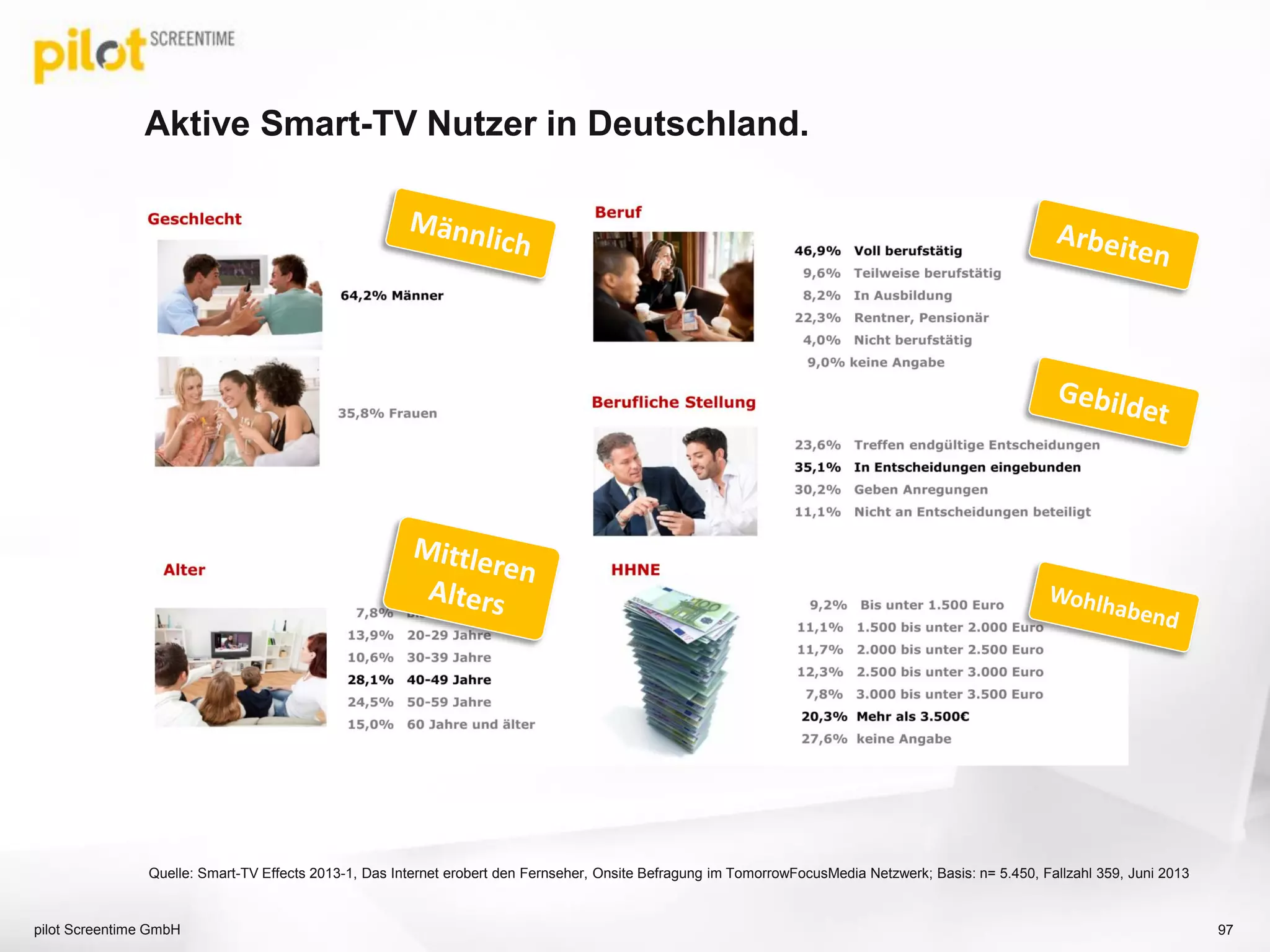 Aktive Smart-TV Nutzer in Deutschland.
pilot Screentime GmbH 97
Quelle: Smart-TV Effects 2013-1, Das Internet erobert den Fernseher, Onsite Befragung im TomorrowFocusMedia Netzwerk; Basis: n= 5.450, Fallzahl 359, Juni 2013
 