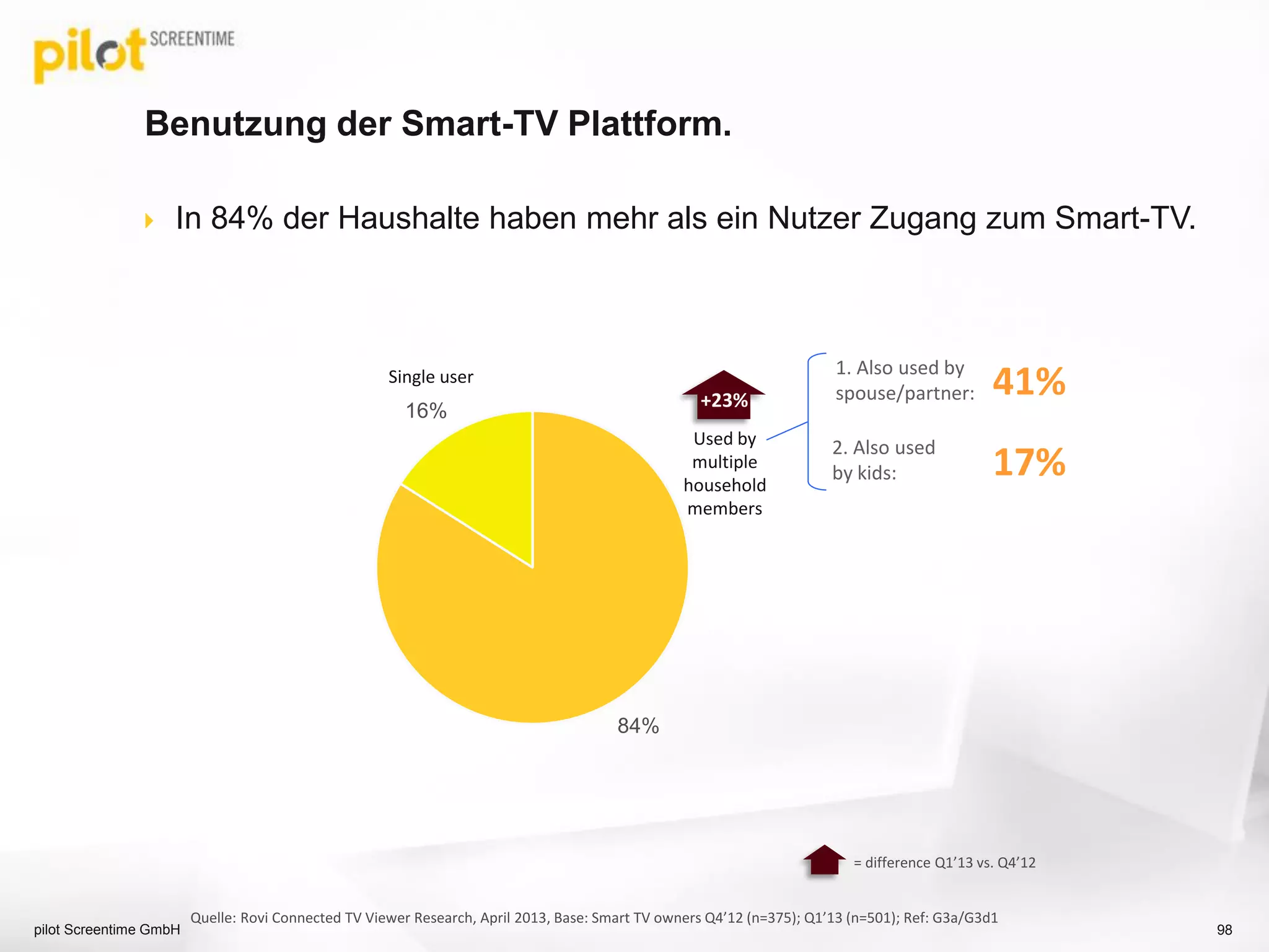 Single user
Used by
multiple
household
members
41%1. Also used by
spouse/partner:
17%
2. Also used
by kids:
= difference Q1’13 vs. Q4’12
+23%
84%
16%
 In 84% der Haushalte haben mehr als ein Nutzer Zugang zum Smart-TV.
Benutzung der Smart-TV Plattform.
pilot Screentime GmbH 98
Quelle: Rovi Connected TV Viewer Research, April 2013, Base: Smart TV owners Q4’12 (n=375); Q1’13 (n=501); Ref: G3a/G3d1
 