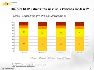 50% der HbbTV Nutzer sitzen mit mind. 2 Personen vor dem TV.
 Anzahl Personen vor dem TV Gerät. Angaben in %
54
49 49 50
25
28 30 28
10 10 10 10
11 13 11 12
kabel eins ProSieben Sat.1 Gesamt
0
10
20
30
40
50
60
70
80
90
100
1 Person 2 Personen 3 Personen 4 und mehr Personen
Basis: 3.822 Befragte
Frage: „Mit wie vielen Personen sitzt Du im Moment vor dem Fernseher?“
Quelle: SevenOne Media (New Media Research)
pilot Screentime GmbH 100
 