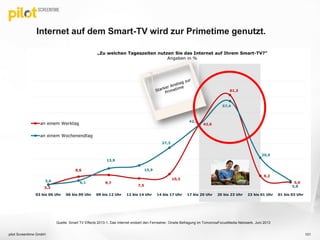 Internet auf dem Smart-TV wird zur Primetime genutzt.
pilot Screentime GmbH 101
Quelle: Smart TV Effects 2013-1, Das Internet erobert den Fernseher, Onsite Befragung im TomorrowFocusMedia Netzwerk, Juni 2013
Wochenenden
 
