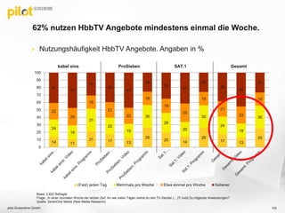14 11
21 17 13
26
20
14
26
17 13
25
24
19
31
22
19
30
26
20
30
24
19
30
22
24
18
21
22
18
19
25
18
21
23
18
41
47
31
40
47
26
35
41
26
38
45
27
0
10
20
30
40
50
60
70
80
90
100
(Fast) jeden Tag Mehrmals pro Woche Etwa einmal pro Woche Seltener
62% nutzen HbbTV Angebote mindestens einmal die Woche.
 Nutzungshäufigkeit HbbTV Angebote. Angaben in %
kabel eins ProSieben SAT.1 Gesamt
Basis: 3.822 Befragte
Frage: „In einer normalen Woche der letzten Zeit: An wie vielen Tagen siehst du den TV-Sender (…)?/ nutzt Du folgende Anwendungen?
Quelle: SevenOne Media (New Media Research)
pilot Screentime GmbH 102
 