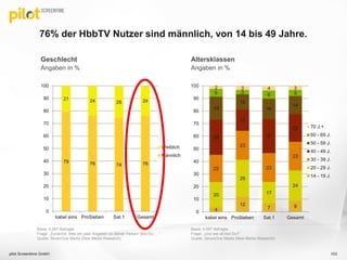 76% der HbbTV Nutzer sind männlich, von 14 bis 49 Jahre.
Altersklassen
Angaben in %
Basis: 4.097 Befragte
Frage: „Zunächst bitte ein paar Angaben zu deiner Person: Bist Du: …“
Quelle: SevenOne Media (New Media Research)
79 76 74 76
21 24 26 24
kabel eins ProSieben Sat.1 Gesamt
0
10
20
30
40
50
60
70
80
90
100
Weiblich
Männlich
Geschlecht
Angaben in %
4
12
7 9
20
29
17
24
22
23
23
23
28
17
27
22
18
12
16
14
6 3
6 5
2 3 4 3
kabel eins ProSieben Sat.1 Gesamt
0
10
20
30
40
50
60
70
80
90
100
70 J.+
60 - 69 J.
50 - 59 J.
40 - 49 J.
30 - 39 J.
20 - 29 J.
14 - 19 J.
Basis: 4.097 Befragte
Frage: „Und wie alt bist Du?“
Quelle: SevenOne Media (New Media Research)
pilot Screentime GmbH 103
 