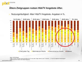 Ältere Zielgruppen nutzen HbbTV Angebote öfter.
 Nutzungshäufigkeit Alter/ HbbTV Angebote. Angaben in %.
9 6
20
10 6
19
14 11
25
20
13
28 28
22
32
41
33
41
30 31 27
16
11
27
22
15
32
26
21
30
26
21
32
27
24
31
23
23
28
23 21
1721
24
19
22
23
19
23
24
19
19
23
16
19
25
18
13
15
14
11
5
13
53
60
34
47
56
31
37
45
26
34
42
24 27 30
19
24
28
17
36
44 43
14-19J.:
HDText
Video
Programm
20-29J.:
HDText
Video
Programm
30-39J.:
HDText
Video
Programm
40-49J.:
HDText
Video
Programm
50-59J.:
HDText
Video
Programm
60-69J.:
HDText
Video
Programm
70J.+:
HDText
Video
Programm
0
10
20
30
40
50
60
70
80
90
100
(Fast) jeden Tag Mehrmals pro Woche Etwa einmal pro Woche Seltener
14–19 Jahre 20-29 Jahre 30-39 Jahre 40-49 Jahre 50-59 Jahre 60-69 Jahre 70+ Jahre
Basis: 3.822 Befragte
Frage: „In einer normalen Woche der letzten Zeit: An wie vielen Tagen siehst du den TV-Sender (…)?/ nutzt Du folgende Anwendungen?
Quelle: SevenOne Media (New Media Research)
pilot Screentime GmbH 104
 