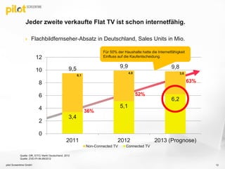 9,5 9,9 9,8
3,4
5,1
6,2
0
2
4
6
8
10
12
2011 2012 2013 (Prognose)
Non-Connected TV Connected TV
Jeder zweite verkaufte Flat TV ist schon internetfähig.
 Flachbildfernseher-Absatz in Deutschland, Sales Units in Mio.
Quelle: GfK, EITO; Markt Deutschland, 2012
52%
36%
63%
6,1
4,8 3,6
Für 50% der Haushalte hatte die Internetfähigkeit
Einfluss auf die Kaufentscheidung.
Quelle: ZVEI-Pr-84,89/2012
pilot Screentime GmbH 12
 