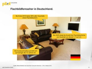 Flachbildfernseher in Deutschland.
pilot Screentime GmbH 13
Bis Ende 2016 haben 98% aller Haushalte
einen Flachbildschirm.
Bis 2020 steigt die Anzahl der Flachbildschirme
pro Haushalt von derzeit 1,7 auf 2,0.
Der Austauschzyklus pendelt sich
auf weniger als 7,5 Jahren ein.
Quelle: Bitkom/Deloitte, Die Zukunft der Consumer Electronis – 2012, Oktober 2012
 