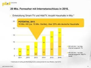 20 Mio. Fernseher mit Internetanschluss in 2016.
 Entwicklung Smart-TV und HbbTV. Anzahl Haushalte in Mio.*
pilot Screentime GmbH
0
5
10
15
20
25
2011 2012 2013 2014 2015 2016
0,4 1,1
2,5
5,2
9,6
13,4
5,2
6,4
7,6
8,9
8,2
6,7
HH mit min. 1 an das
Internet angeschl. TV
HH mit min. 1 an das
Internet angeschl. HbbTV-
Gerät
* Goldmedia im Auftrag der BLM (Bayerische Landeszentrale für neue Medien), April 2012.
POTENTIAL 2013
10 Mio. HH (ca. 15 Mio. Geräte), über 25% alle deutsche Haushalte
14
 