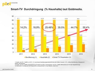 Smart-TV Durchdringung (% Haushalte) laut Goldmedia.
81,7 81,54 81,38 81,22 81,06 80,9
39,5 39,57 39,64 39,71 39,78 39,85
5,6
7,5
10,1
14,1
17,8
20,1
0
10
20
30
40
50
60
70
80
90
2011 2012 2013 2014 2015 2016
Bevölkerung (1) Haushalte (2) Smart TV Penetration (3)
pilot Screentime GmbH
1) Quelle: bis 2011: StatBA, ab 2015: 12. koordinierte Bevölkerungsvorausrechnung des StaBa (Variante 1-W1 „mittlere Bevölkerung, Untergrenze“),
jeweils Jahresanfang
2) Quelle: ab 2015: StaBA (Vorausrechnung PrivatHH bis 2030, Trendvariante), bis 2011: StaBA (Mikrozensus am Ort der Hauptwohnung)
3) Goldmedia im Auftrag der BLM (Bayerische Landeszentrale für neue Medien), April 2012.
14,2% 18,9% 25.48% 35.5% 44.7% 50.4%
15
 