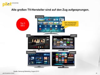 Alle großen TV-Hersteller sind auf den Zug aufgesprungen.
LG SONY
PhilipsPanasonic
20pilot Screentime GmbH
Samsung
35% Marktanteil
(Deutschland)*
Quelle: Samsung Marketing, August 2013
Top 5
DEU
 