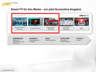 Smart-TV für Ihre Marke – ein pilot Screentime Angebot.
pilot Screentime GmbH 27
AWARENESS
Bekanntheit,
Aufmerksamkeit und
Verständnis
INTEREST
Kaufbereitschaft &
Interaktion
TRIAL
Probierbereitschaft
LOYALTY
Loyalität
PURCHASE
Re-purchase
(Wiederkaufrate )
Apps
On-Demand
Smart-TV Portal
Werbung
In-App Werbung App-Store
Marketing
Kampagnen
Microsite
 