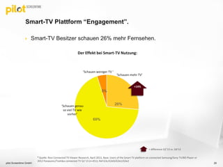  Smart-TV Besitzer schauen 26% mehr Fernsehen.
26%
69%
5%
‘Schauen mehr TV’
‘Schauen genau
so viel TV wie
vorher’
‘Schauen weniger TV ’
Der Effekt bei Smart-TV Nutzung:
* Quelle: Rovi Connected TV Viewer Research, April 2013, Base: Users of the Smart TV platform on connected Samsung/Sony TV/BD Player or
2012 Panasonic/Toshiba connected TV Q1’13 (n=451); Ref:G3c/G3d3/G3e1/G3e2
= difference Q1’13 vs. Q4’12
+14%
Smart-TV Plattform “Engagement”.
pilot Screentime GmbH 29
 