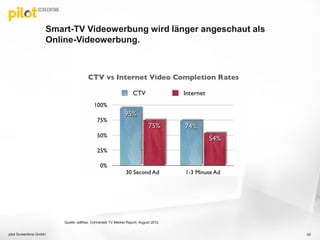 Smart-TV Videowerbung wird länger angeschaut als
Online-Videowerbung.
pilot Screentime GmbH 42
Quelle: adRise, Connected TV Market Report, August 2012
 