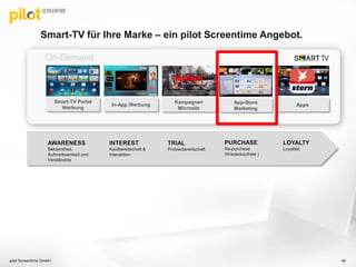 Smart-TV für Ihre Marke – ein pilot Screentime Angebot.
pilot Screentime GmbH 45
AWARENESS
Bekanntheit,
Aufmerksamkeit und
Verständnis
INTEREST
Kaufbereitschaft &
Interaktion
TRIAL
Probierbereitschaft
LOYALTY
Loyalität
PURCHASE
Re-purchase
(Wiederkaufrate )
Apps
On-Demand
Smart-TV Portal
Werbung
In-App Werbung App-Store
Marketing
Kampagnen
Microsite
 
