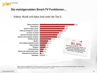  Videos, Musik und Apps sind unter die Top-3.
Die meistgenutzten Smart-TV Funktionen…
pilot Screentime GmbH 49
Quelle: Smart-TV Effects 2013-1, Das Internet erobert den Fernseher, Onsite Befragung im TomorrowFocusMedia Netzwerk, „Wenn Sie das
Internet über Ihren Smart-Tv nutzen, was machen Sie da ganau?“, Juni 2013
 