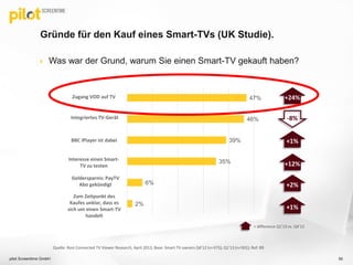  Was war der Grund, warum Sie einen Smart-TV gekauft haben?
Gründe für den Kauf eines Smart-TVs (UK Studie).
pilot Screentime GmbH 50
Geldersparnis: PayTV
Abo gekündigt
BBC iPlayer ist dabei
Integriertes TV-Gerät
Zugang VOD auf TV
Zum Zeitpunkt des
Kaufes unklar, dass es
sich um einen Smart-TV
handelt
Interesse einen Smart-
TV zu testen
+24%
Quelle: Rovi Connected TV Viewer Research, April 2013, Base: Smart TV owners Q4’12 (n=375); Q1'13 (n=501); Ref: B9
-8%
2%
6%
35%
39%
46%
47%
= difference Q1'13 vs. Q4’12
+1%
+12%
+2%
+1%
 