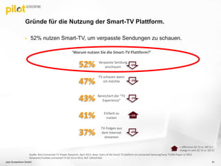  52% nutzen Smart-TV, um verpasste Sendungen zu schauen.
37%
TV-Folgen aus
dem Internet
streamen
Einfach zu
nutzen
Bereichert die “TV
Experience”
Verpasste Sendung
anschauen
‘Warum nutzen Sie die Smart-TV Plattform?’
43%
41%
52%
Quelle: Rovi Connected TV Viewer Research, April 2013, Base: Users of the Smart TV platform on connected Samsung/Sony TV/BD Player or 2012
Panasonic/Toshiba connected TV Q1’13 (n=451); Ref: G3b3/G3d2
TV schauen wann
ich möchte47%
+3%
-6%
-2%
-6%
-1%
Gründe für die Nutzung der Smart-TV Plattform.
= difference Q1’13 vs. Q4’12 /
change in rank Q1’13 vs. Q4’12
pilot Screentime GmbH 51
 