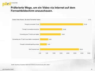 Präferierte Wege, um ein Video via Internet auf dem
Fernsehbildschirm anzuschauen.
pilot Screentime GmbH
Online Video Nutzer, die einen Fernseher haben.
Quelle: Accenture, Accenture Video-Over-Internet Consumer Survey 2013, Seite 7
in %
28,00
5,00
6,00
15,00
16,00
31,00
0,00 5,00 10,00 15,00 20,00 25,00 30,00 35,00
Don't know/not sure
Through a connected gaming console
Connecting your TV set to your tablet or smartphone
Connecting your TV set to your laptop
Through a connected set-top box
Through a connected TV set
55
 