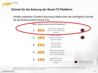  Inhalte entdecken (Content discovery) bleibt einer der wichtigsten Gründe
für die Nutzung eines Smart-TVs.
“Wann nutzen Sie die Smart-TV Plattform?”
35%
34%
25%
20%
14%
Wenn Sie ein Programm
suchen und es nicht finden
können
Wenn ich nicht
genau weiß, was ich
schauen möchte
Wenn ich plane
was ich wann
schauen möchte
Jede Zeit wenn ich
den TV einschalten
möchte
Wenn ich mit anderen
Personen zusammen
etwas schauen möchte
1.
2.
3.
4.
5.
+1
= difference Q1’13 vs. Q4’12 /
change in rank Q1’13 vs. Q4’12
Gründe für die Nutzung der Smart-TV Plattform.
Quelle: Rovi Connected TV Viewer Research, April 2013, Base: Users of the Smart TV platform on connected Samsung/Sony TV/BD Player or 2012
Panasonic/Toshiba connected TV Q1’13 (n=451); Ref: G3b3/G3d2
pilot Screentime GmbH 56
 