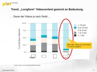 Trend: „Longform“ Videocontent gewinnt an Bedeutung.
 Dauer der Videos je nach Gerät ...
pilot Screentime GmbH 57
Quelle: OOYALA, Q1 2012 Global Video Index Report
88% aller Videos auf Connected
TVs sind Longform.
 
