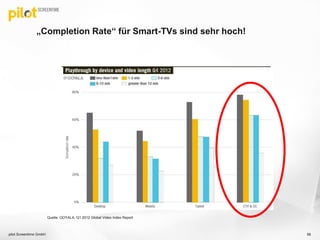 „Completion Rate“ für Smart-TVs sind sehr hoch!
pilot Screentime GmbH 58
Quelle: OOYALA, Q1 2012 Global Video Index Report
 